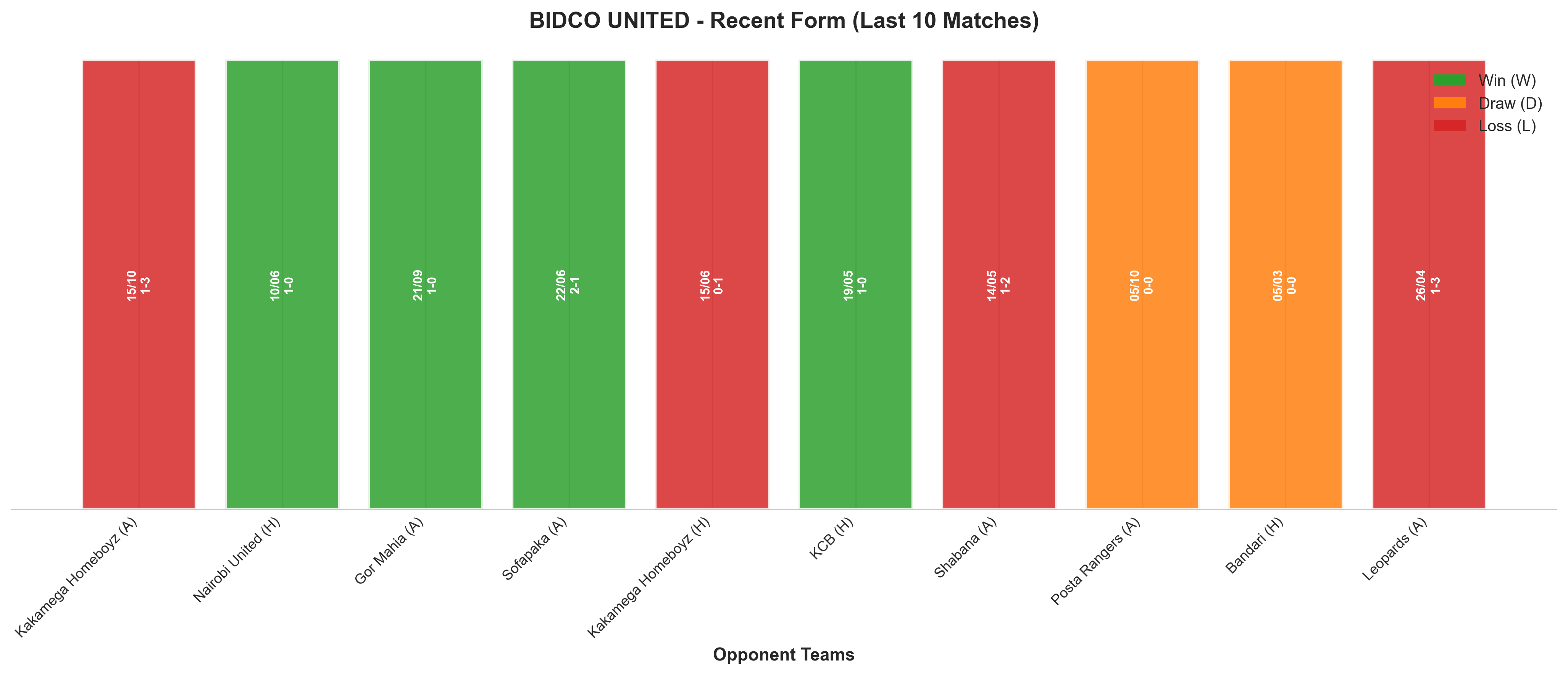 Away Team Recent Form
