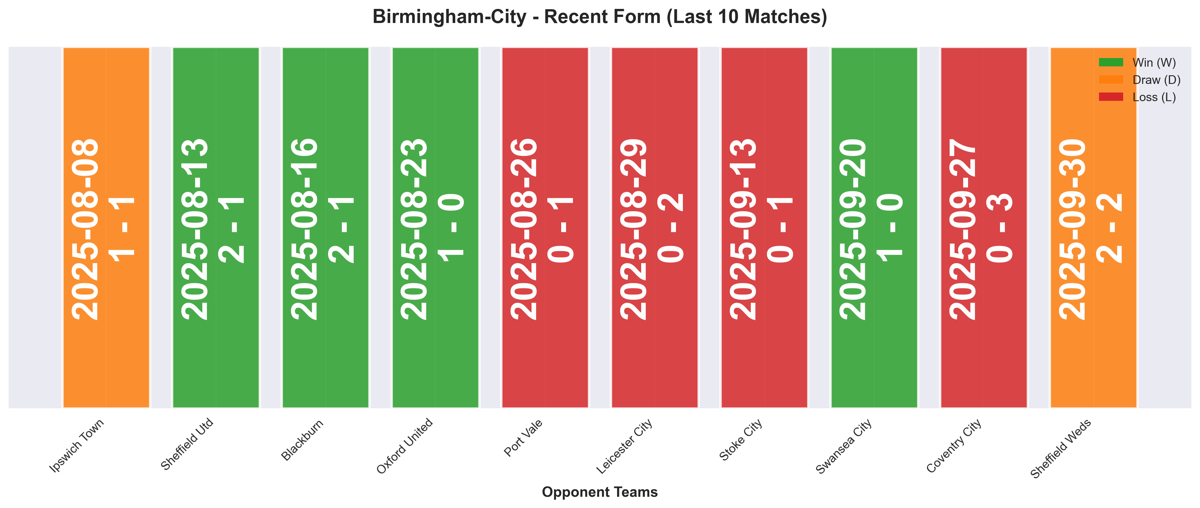 Away Team Form Chart