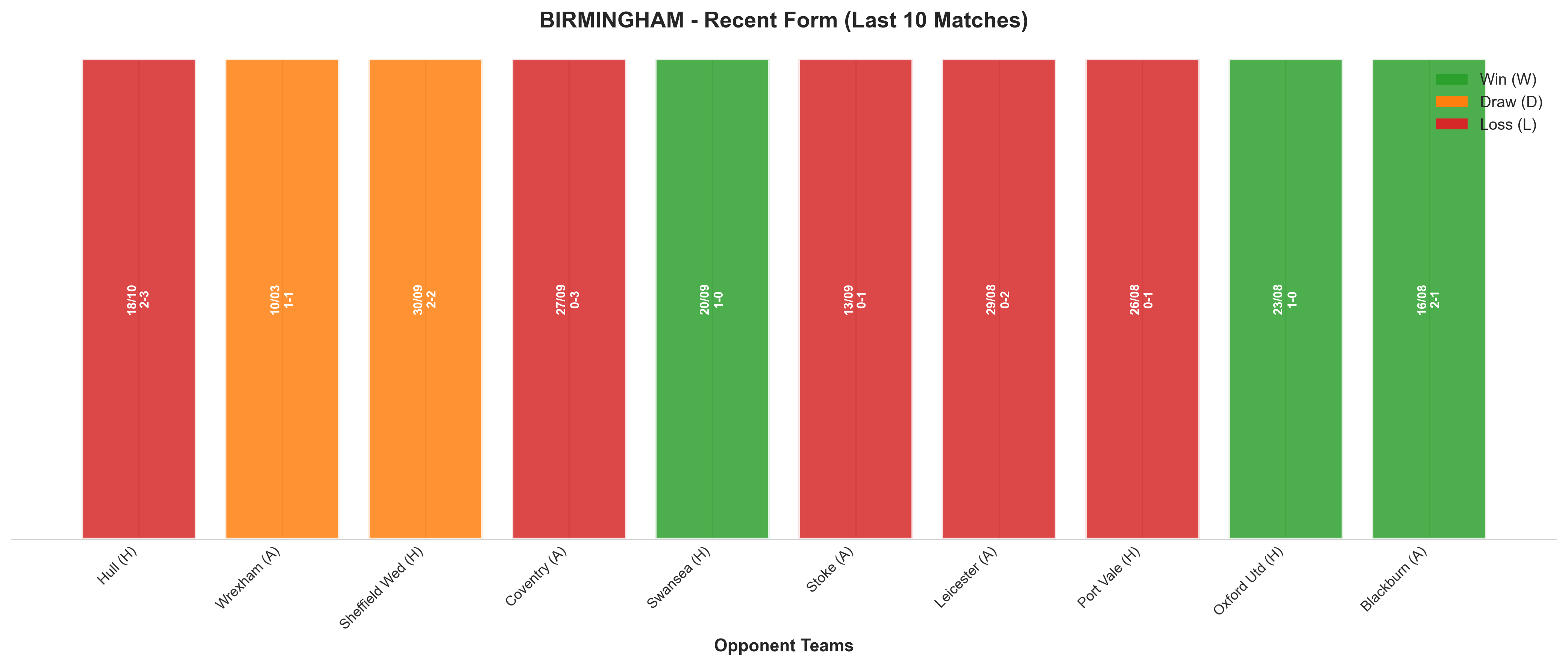 Away Team Recent Form