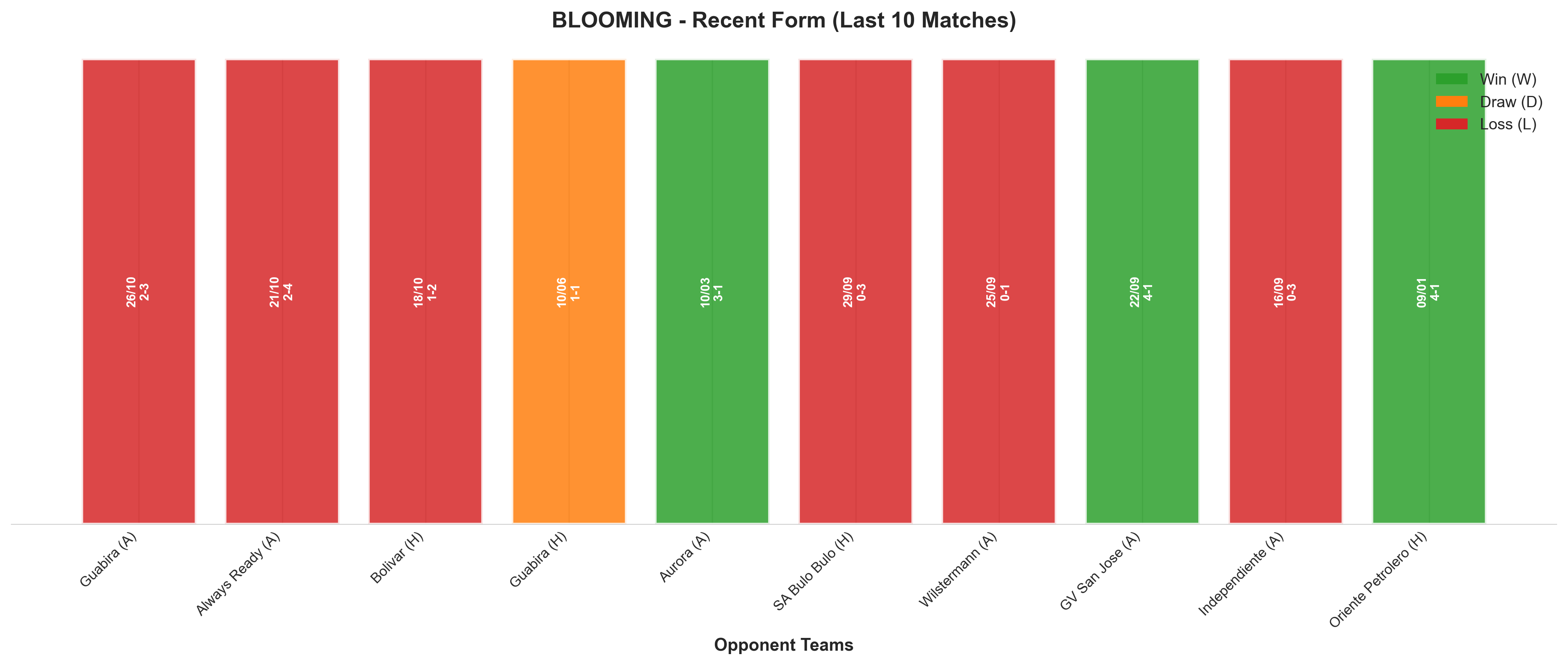 Home Team Recent Form