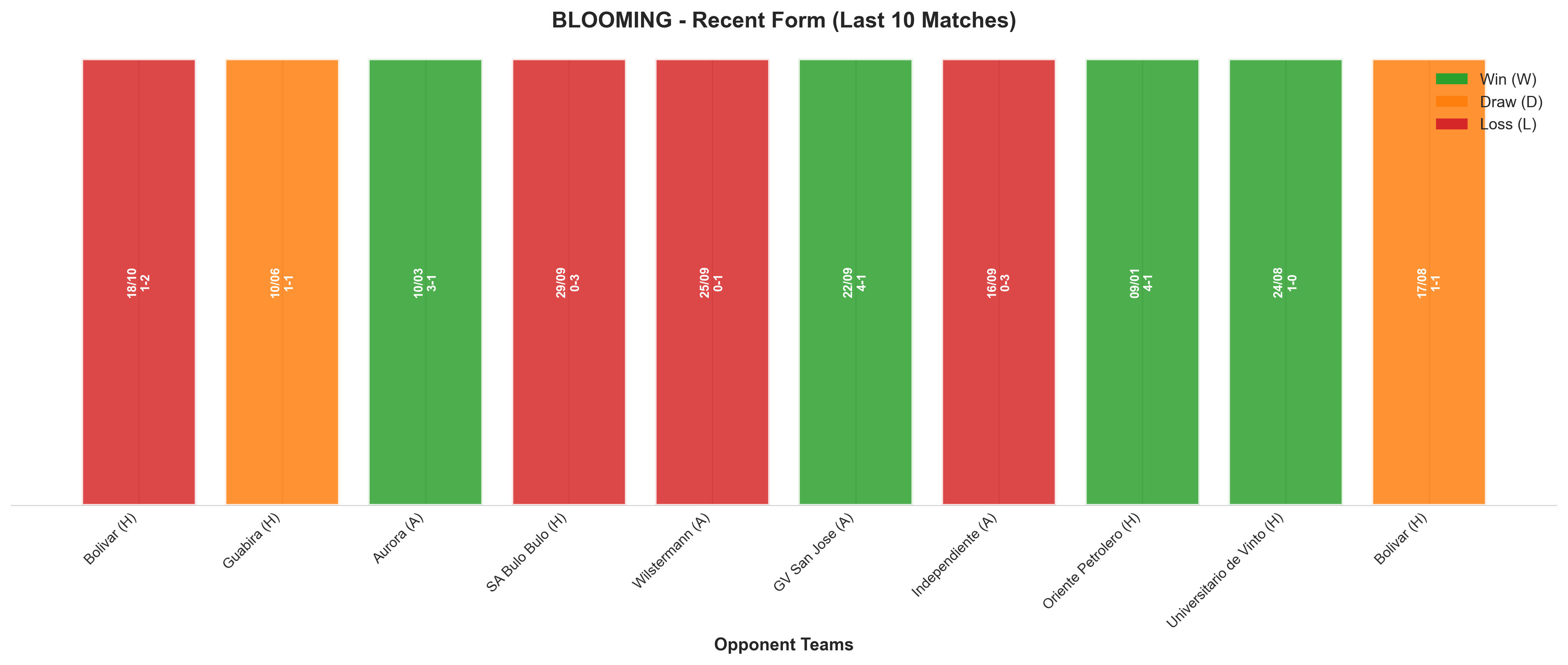 Away Team Recent Form