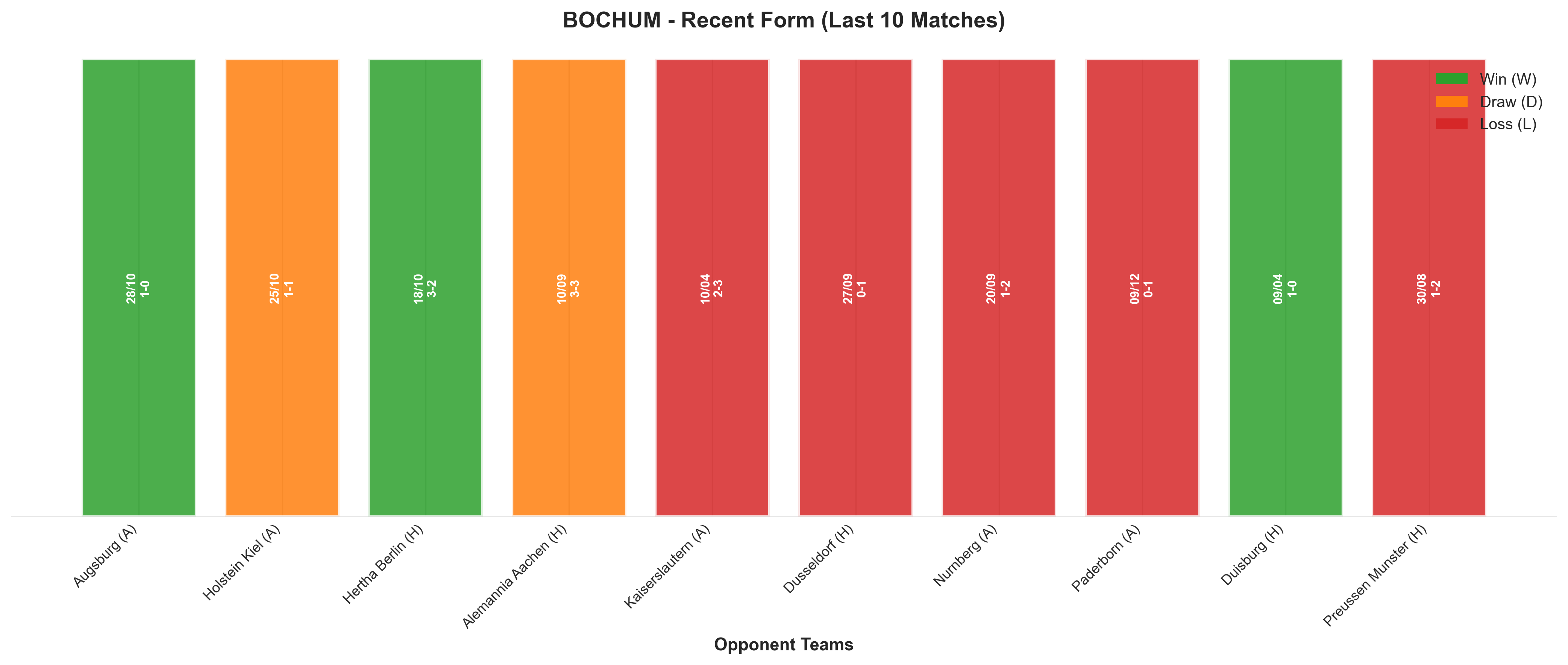 Away Team Recent Form
