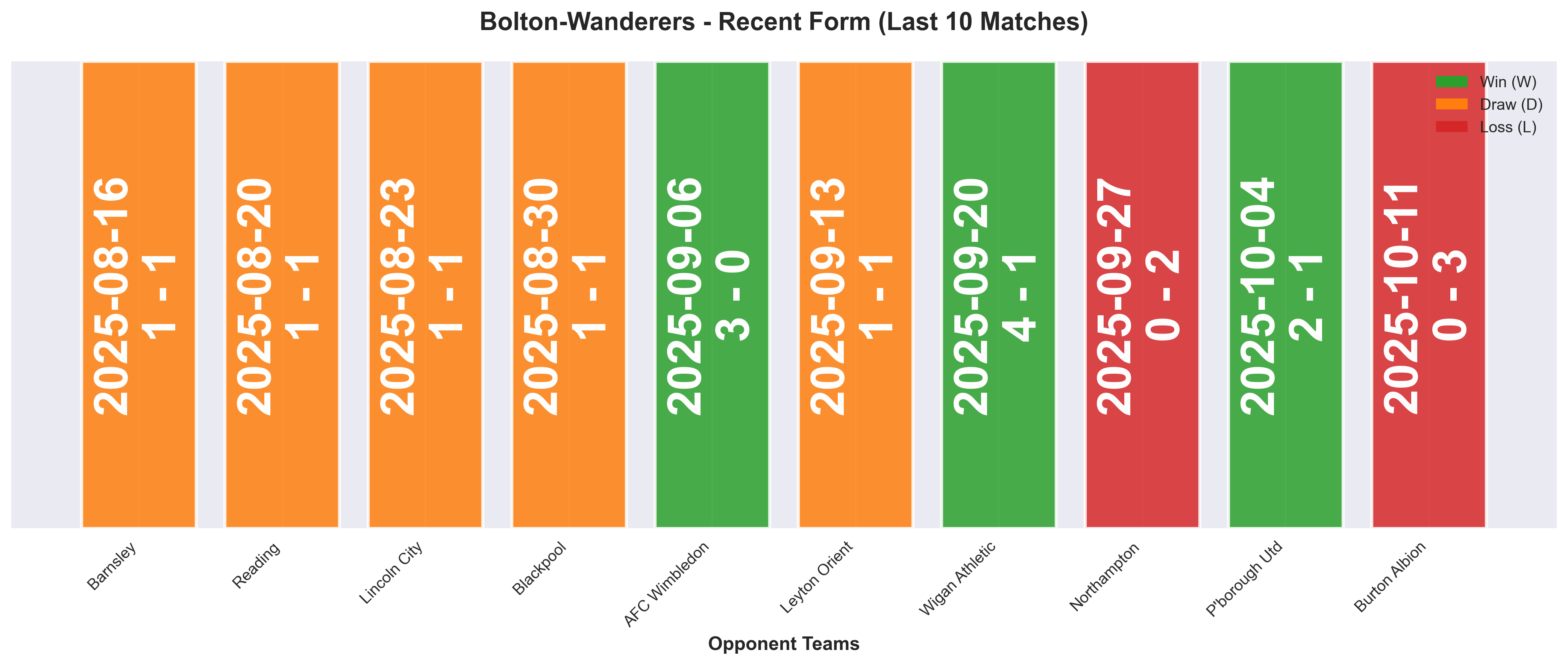 Away Team Form Chart