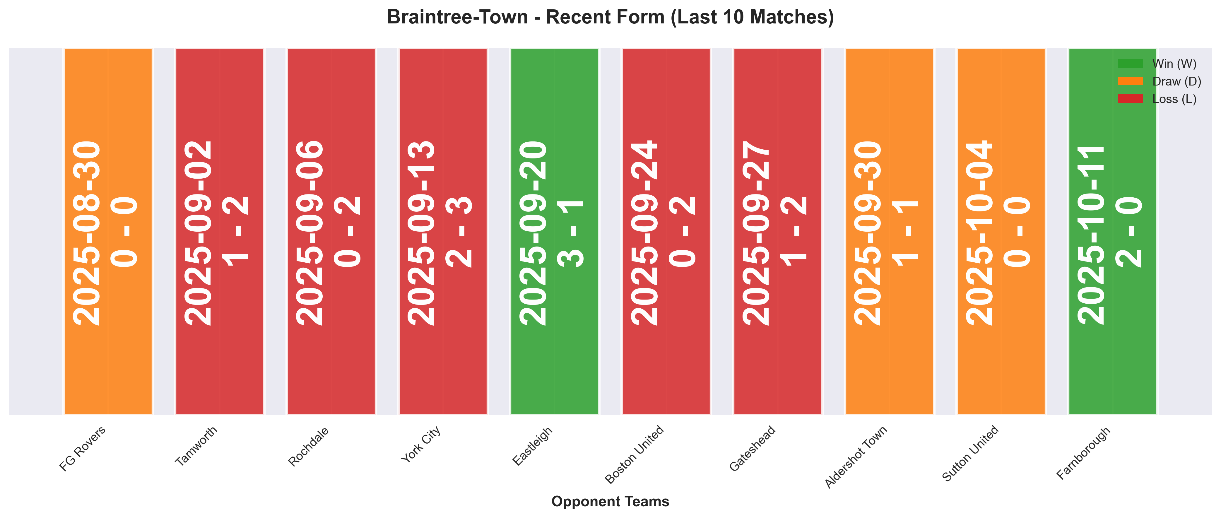 Away Team Form Chart