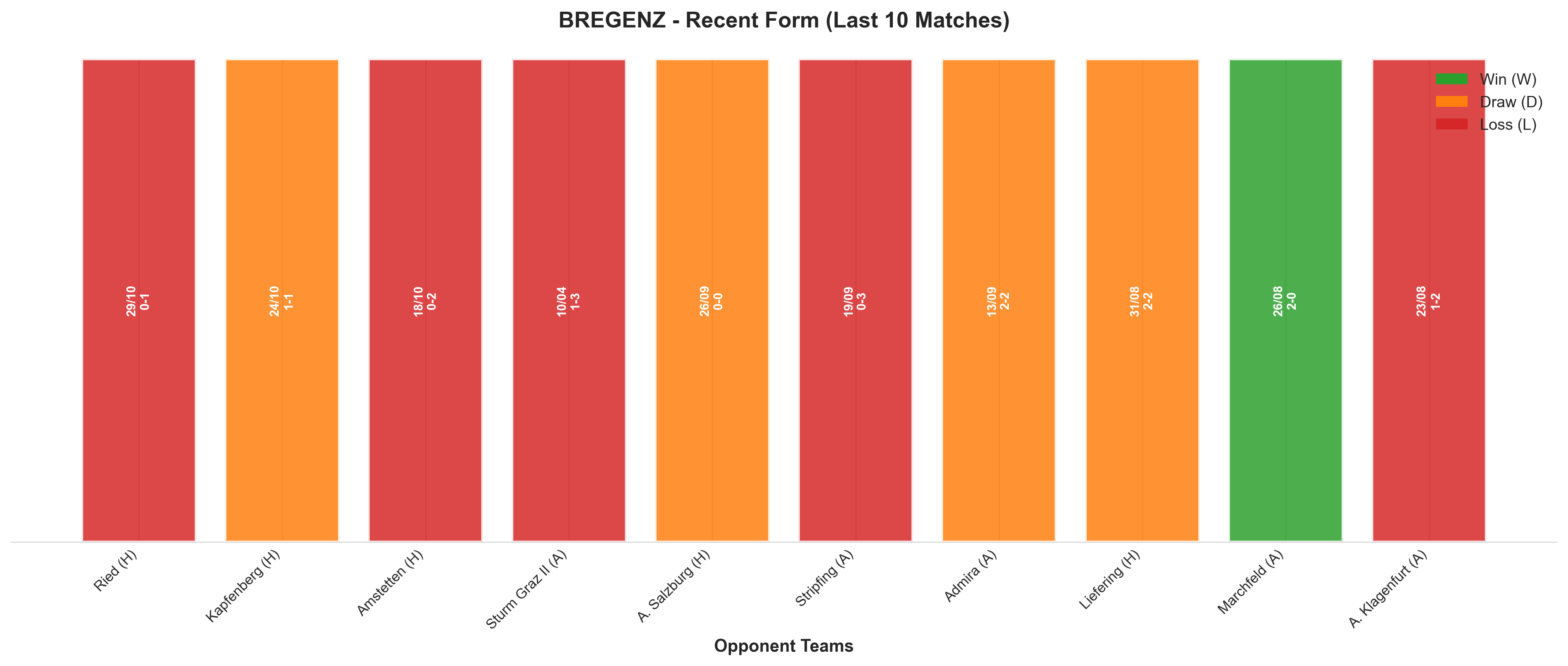 Away Team Recent Form