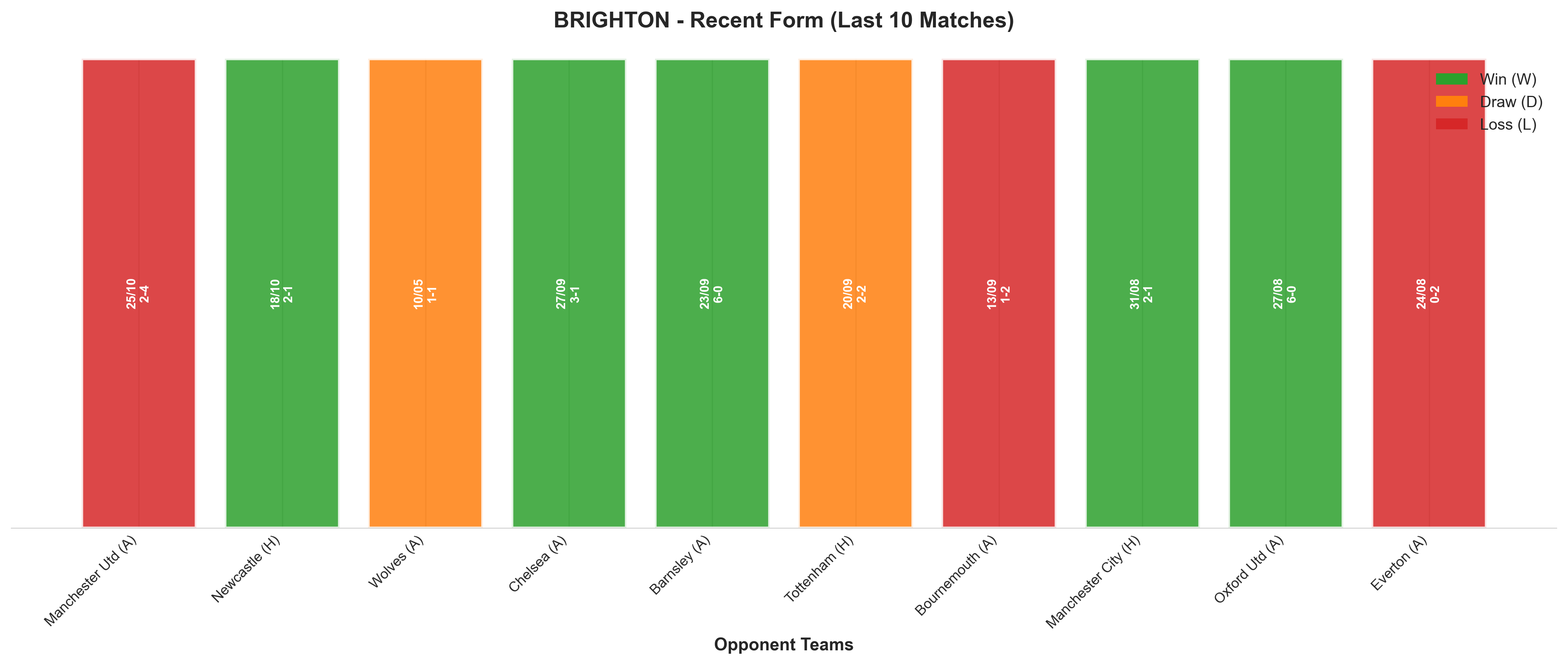 Away Team Recent Form