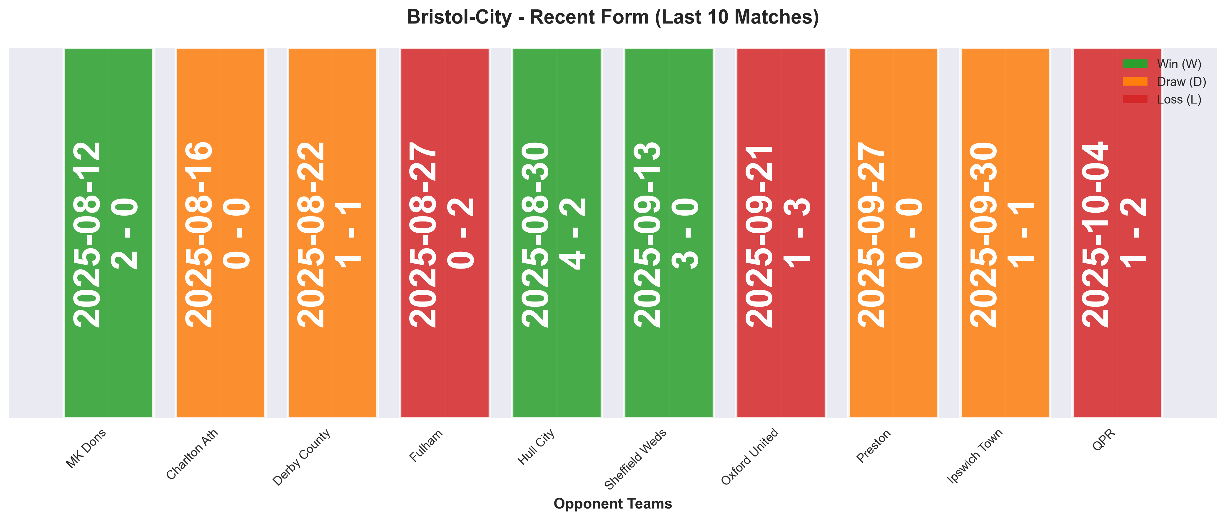 Away Team Form Chart