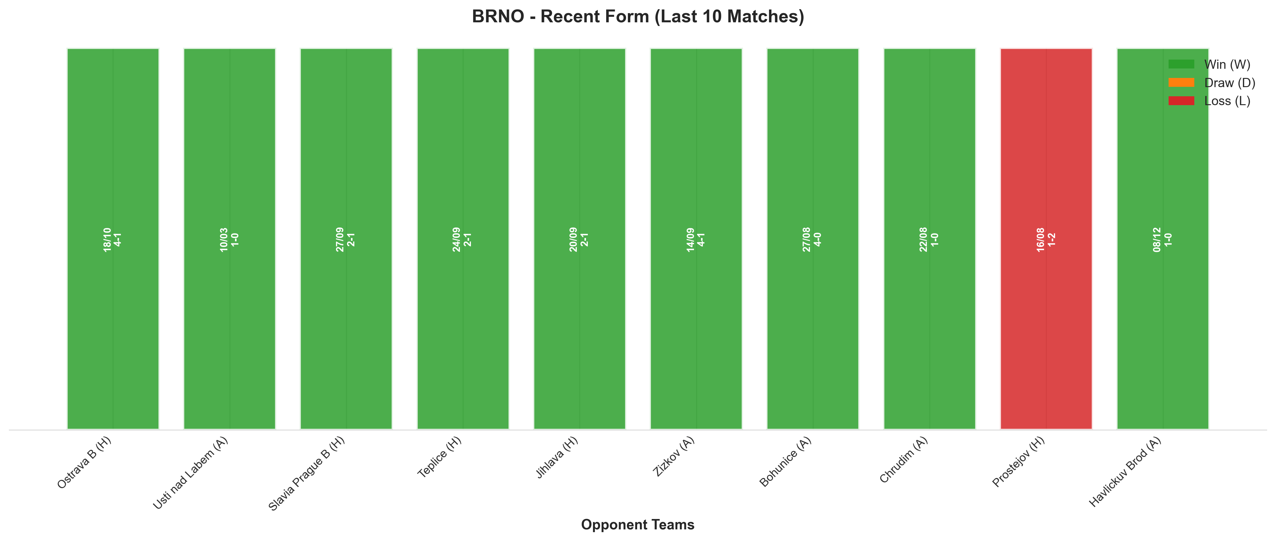 Home Team Recent Form