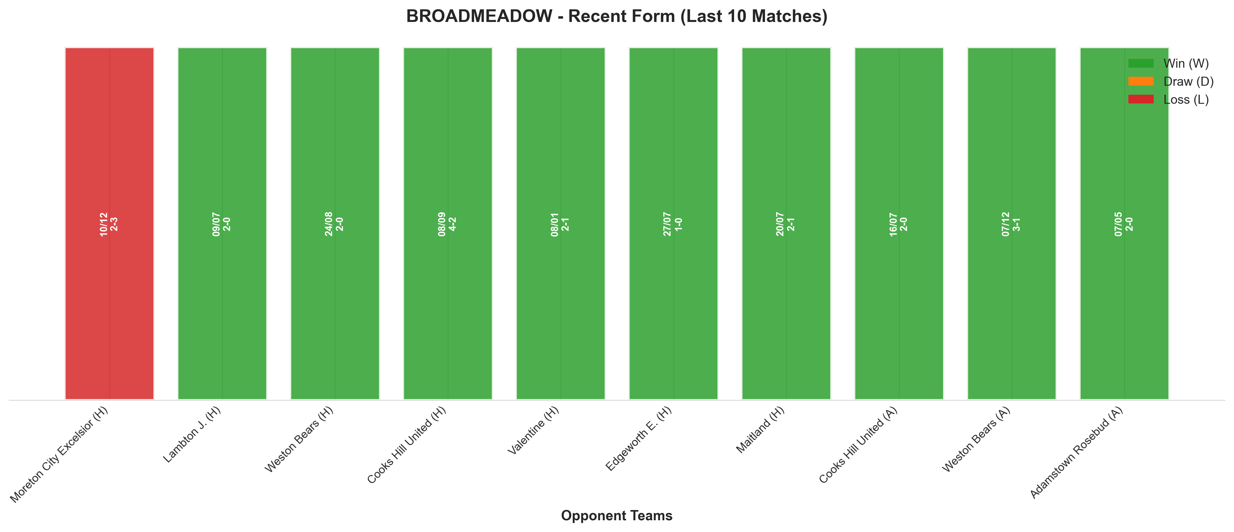 Away Team Recent Form