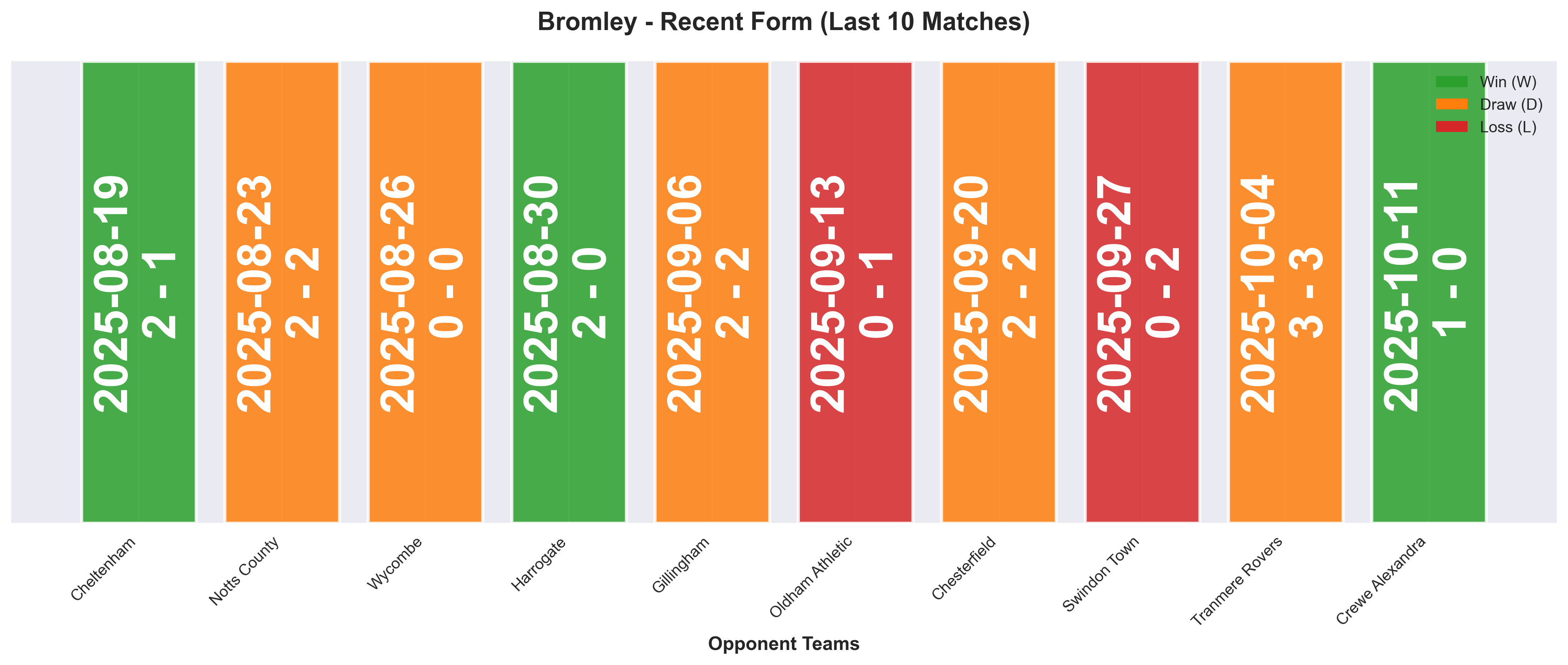 Away Team Form Chart