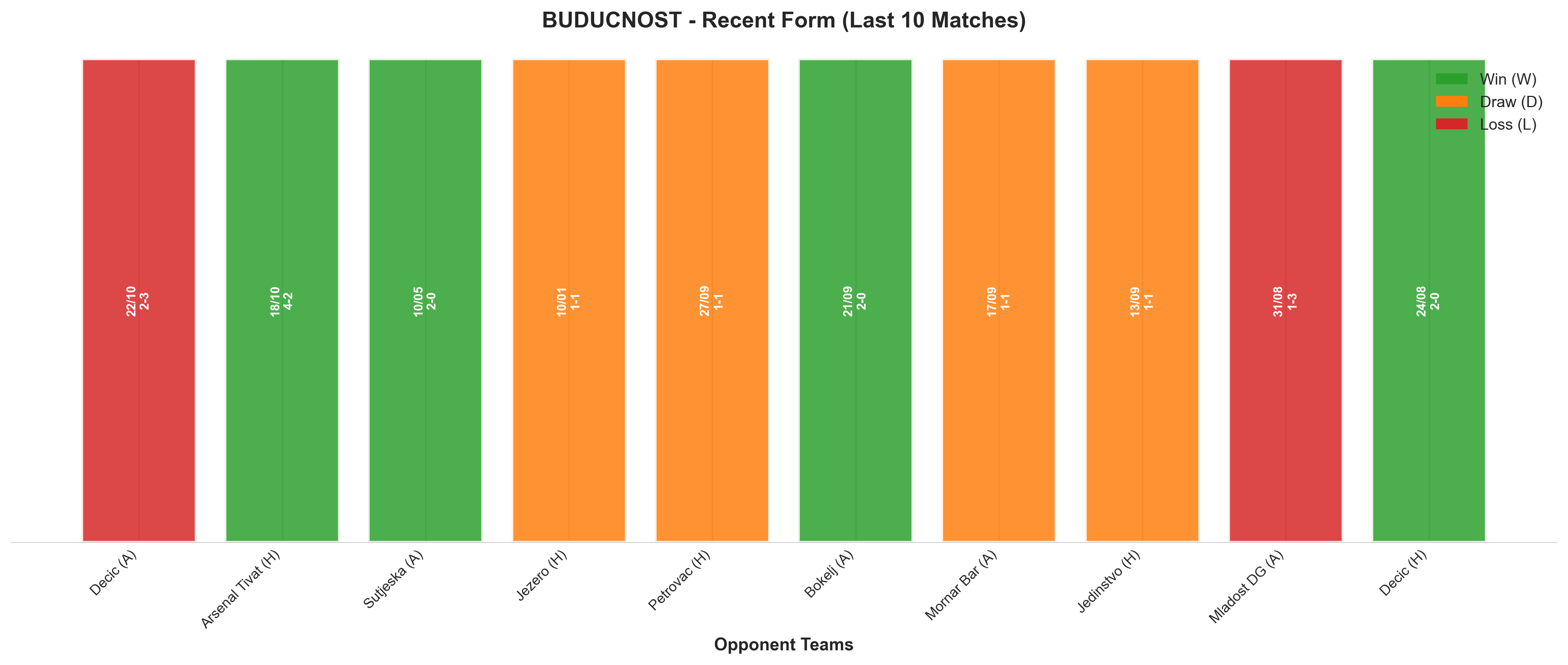 Away Team Recent Form