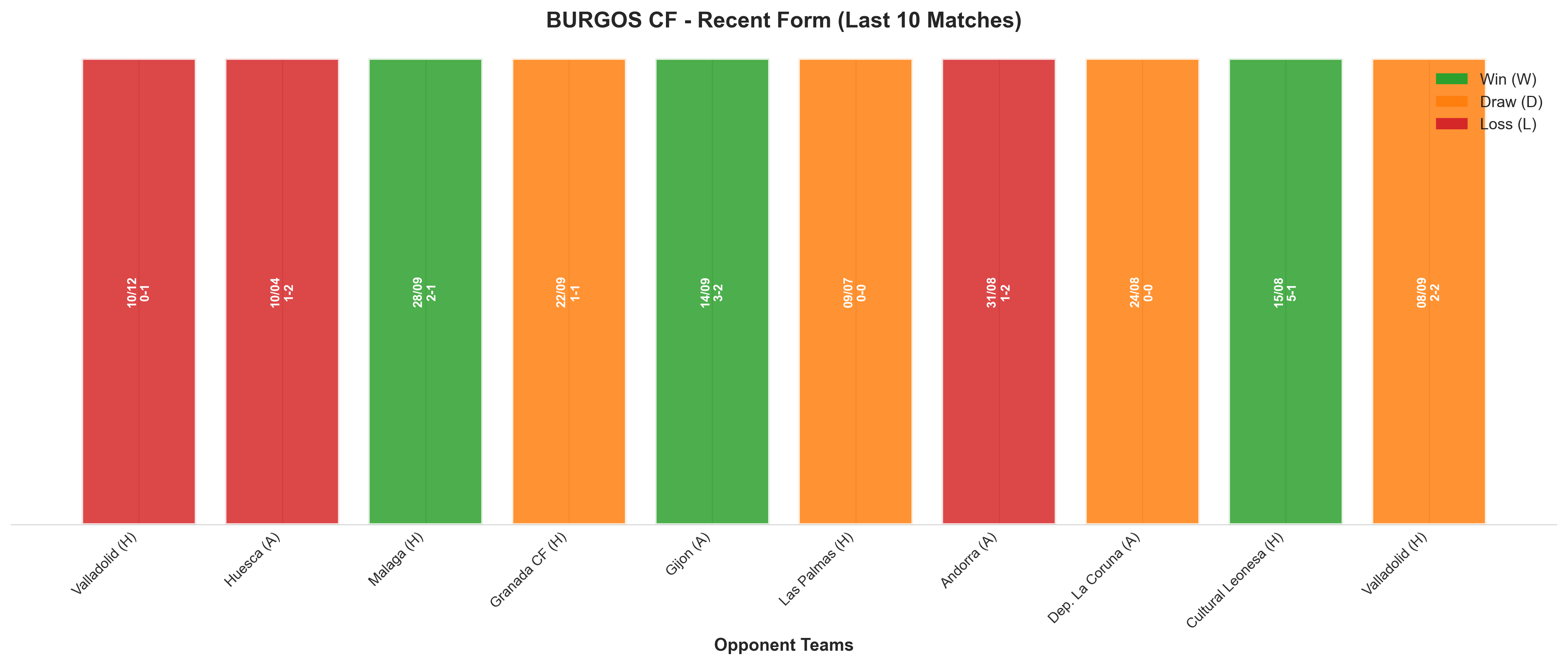 Away Team Recent Form