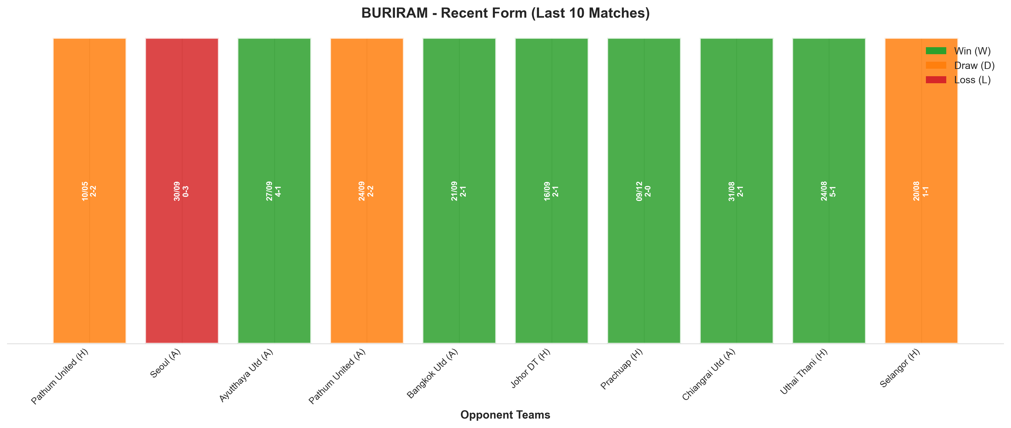 Away Team Recent Form