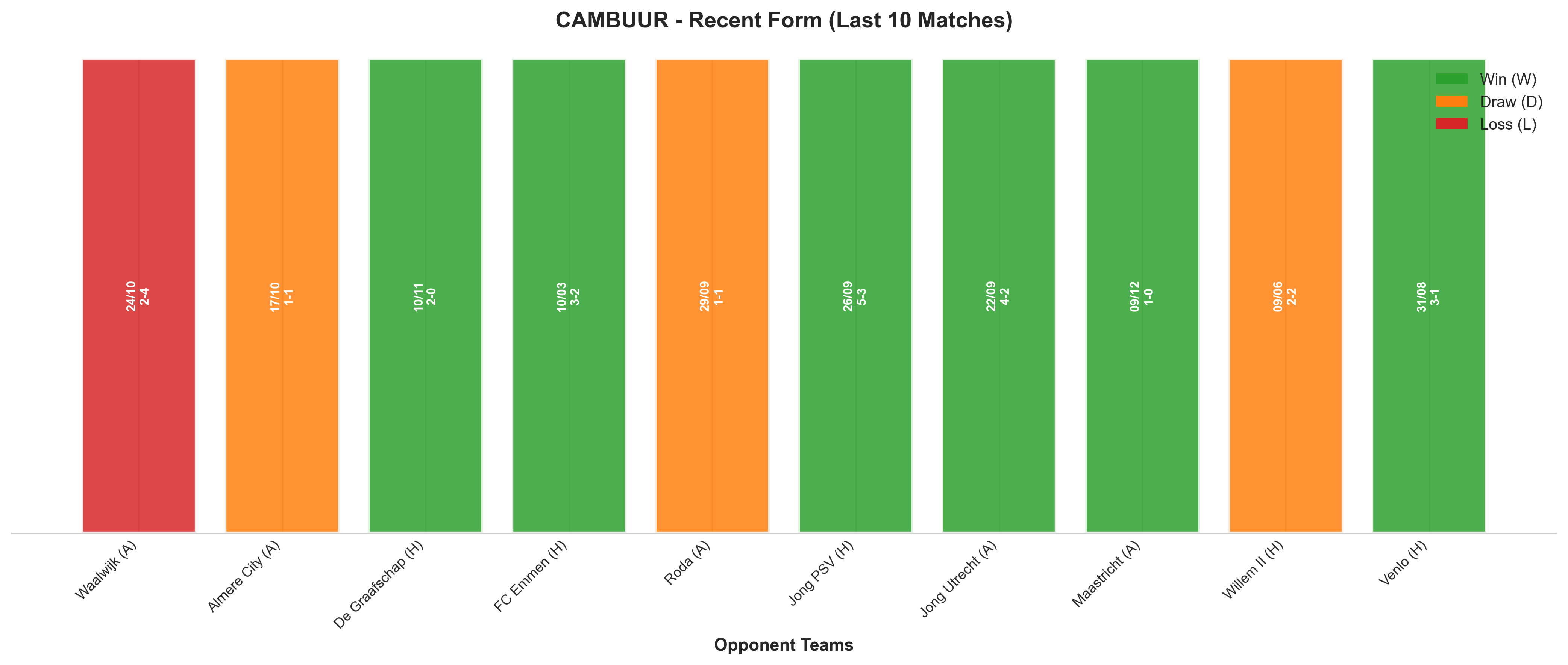 Away Team Recent Form