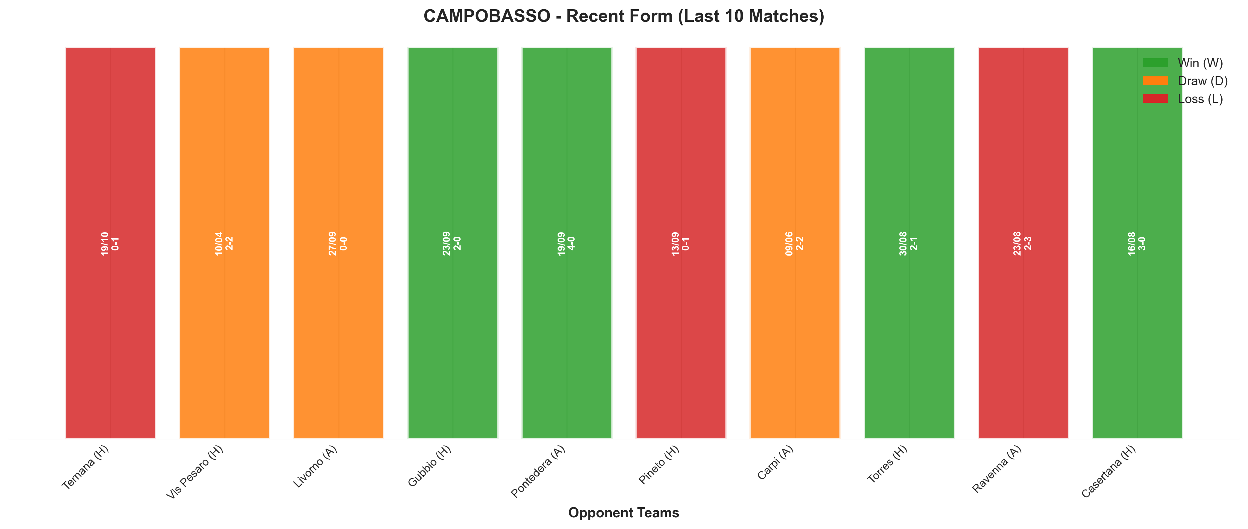 Away Team Recent Form