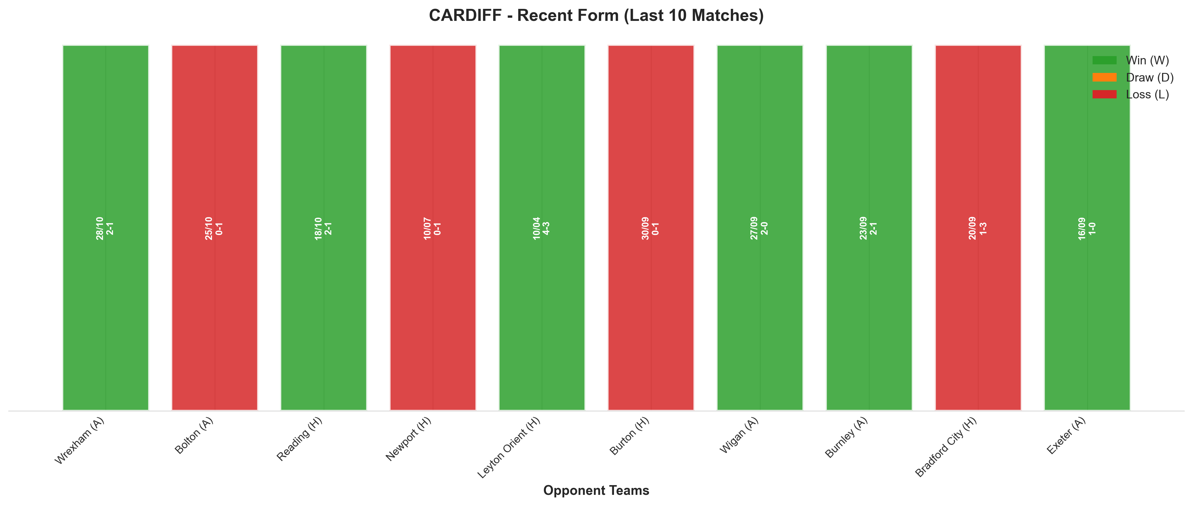 Away Team Recent Form