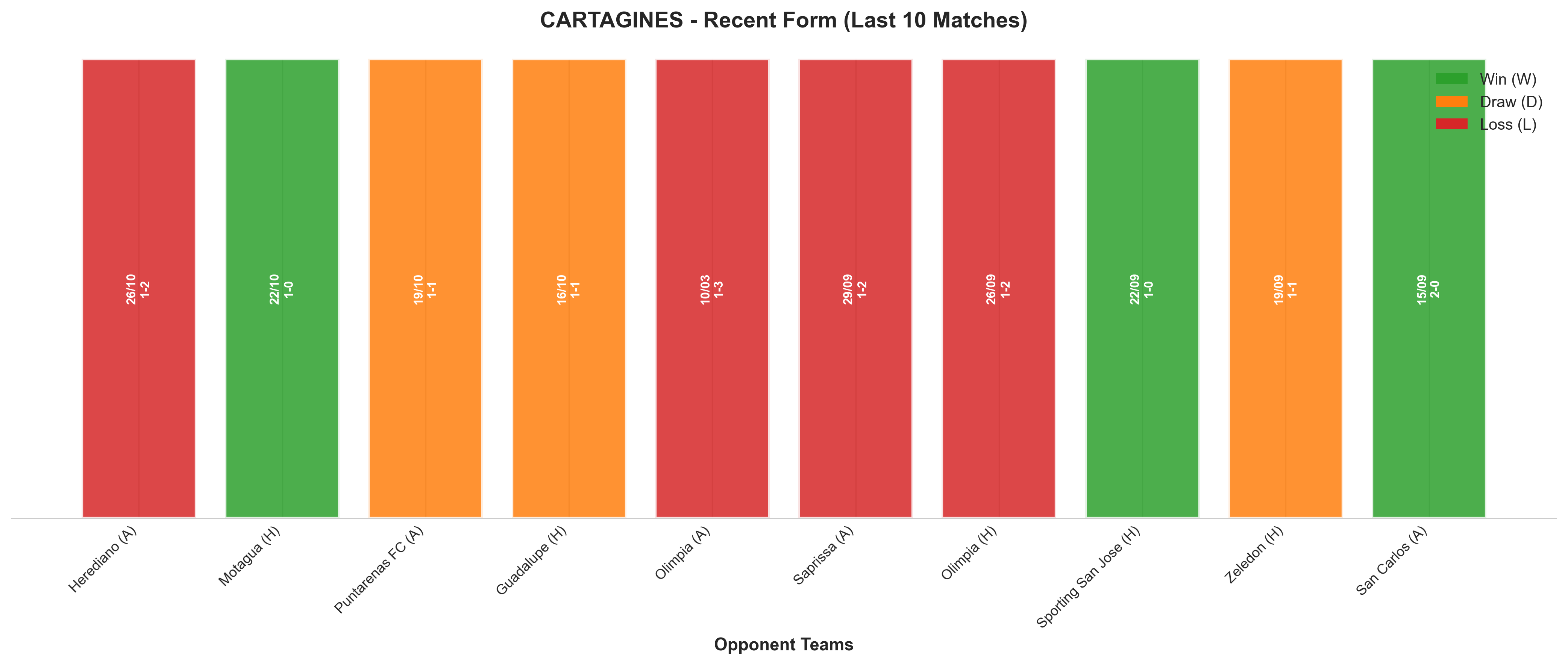 Away Team Recent Form
