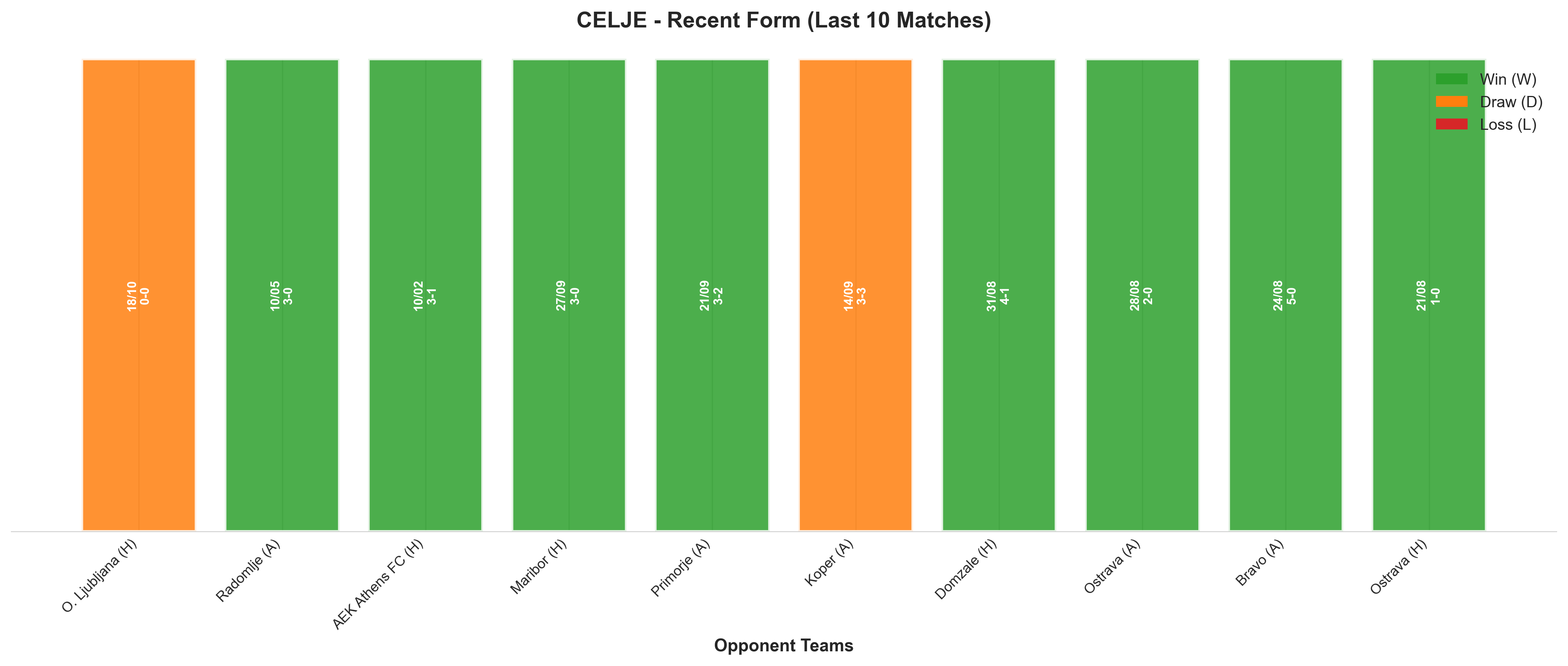 Away Team Recent Form