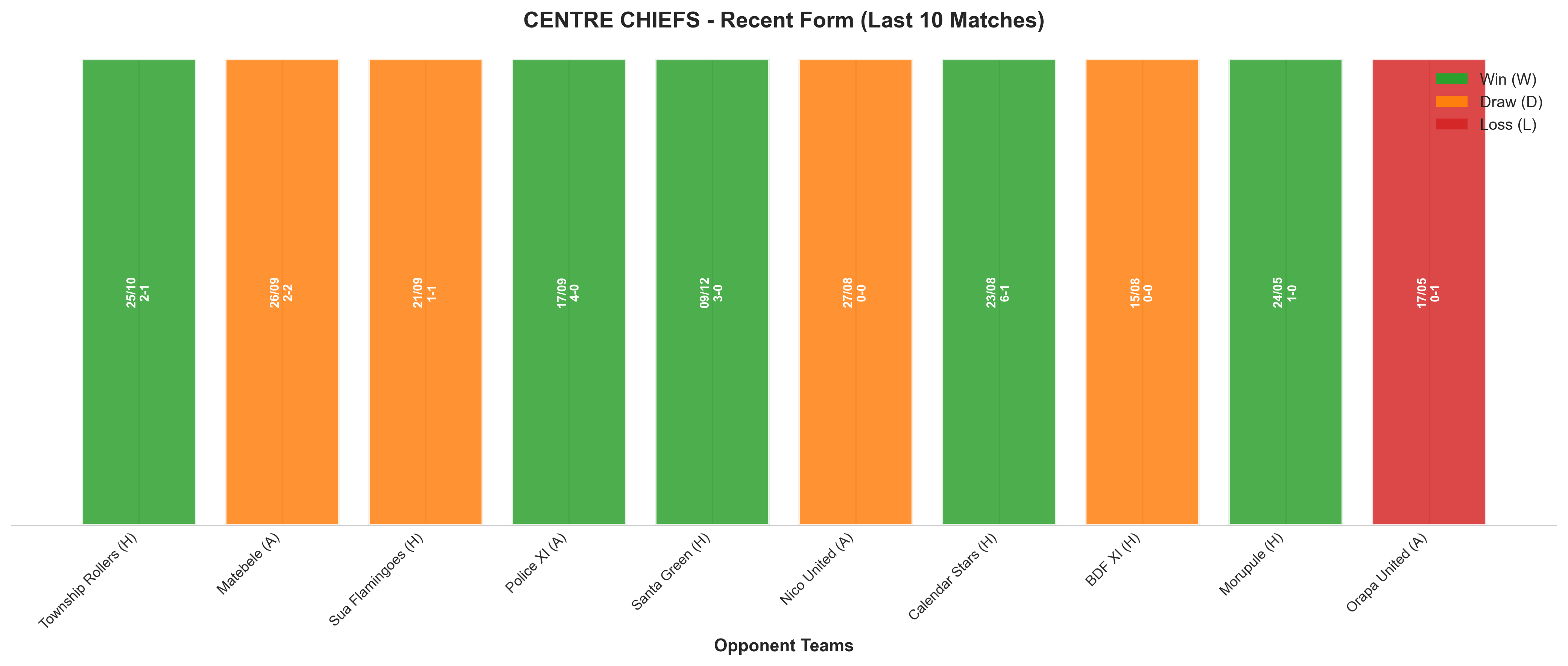 Home Team Recent Form