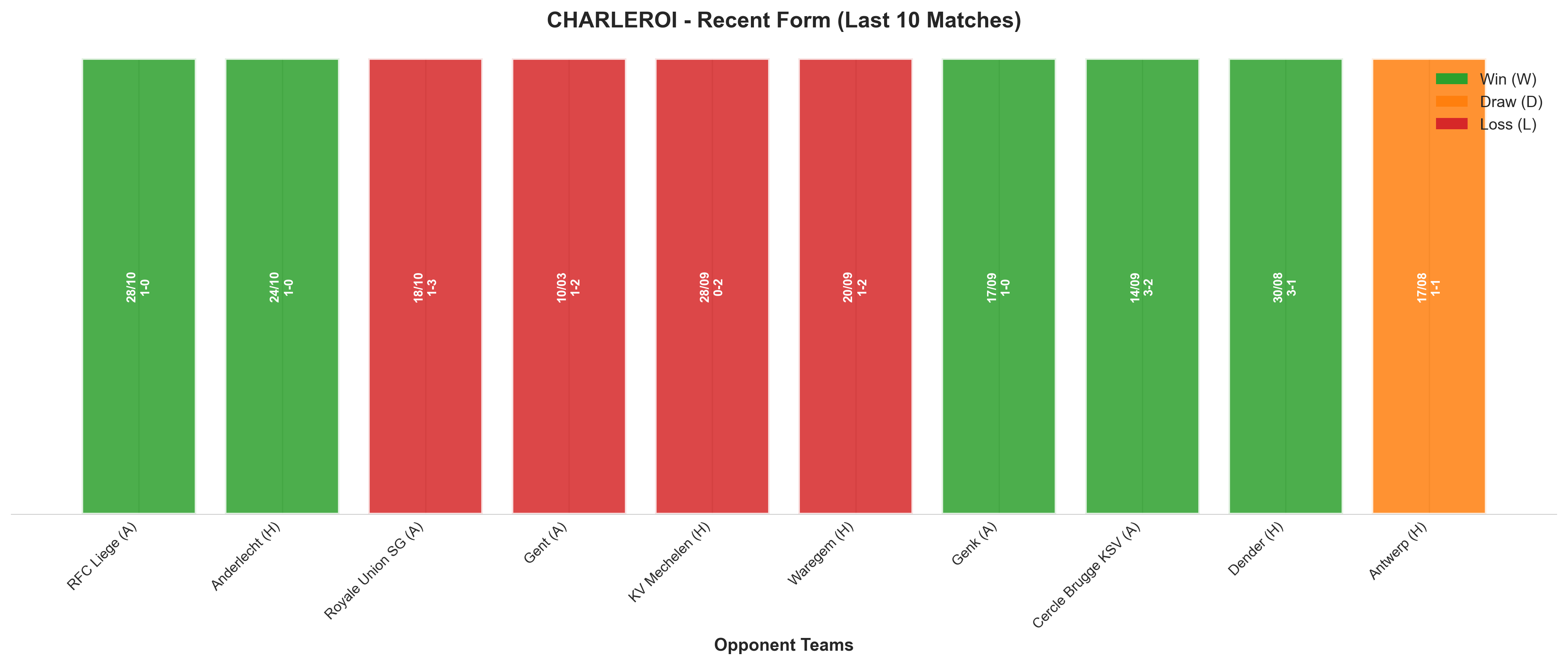 Away Team Recent Form