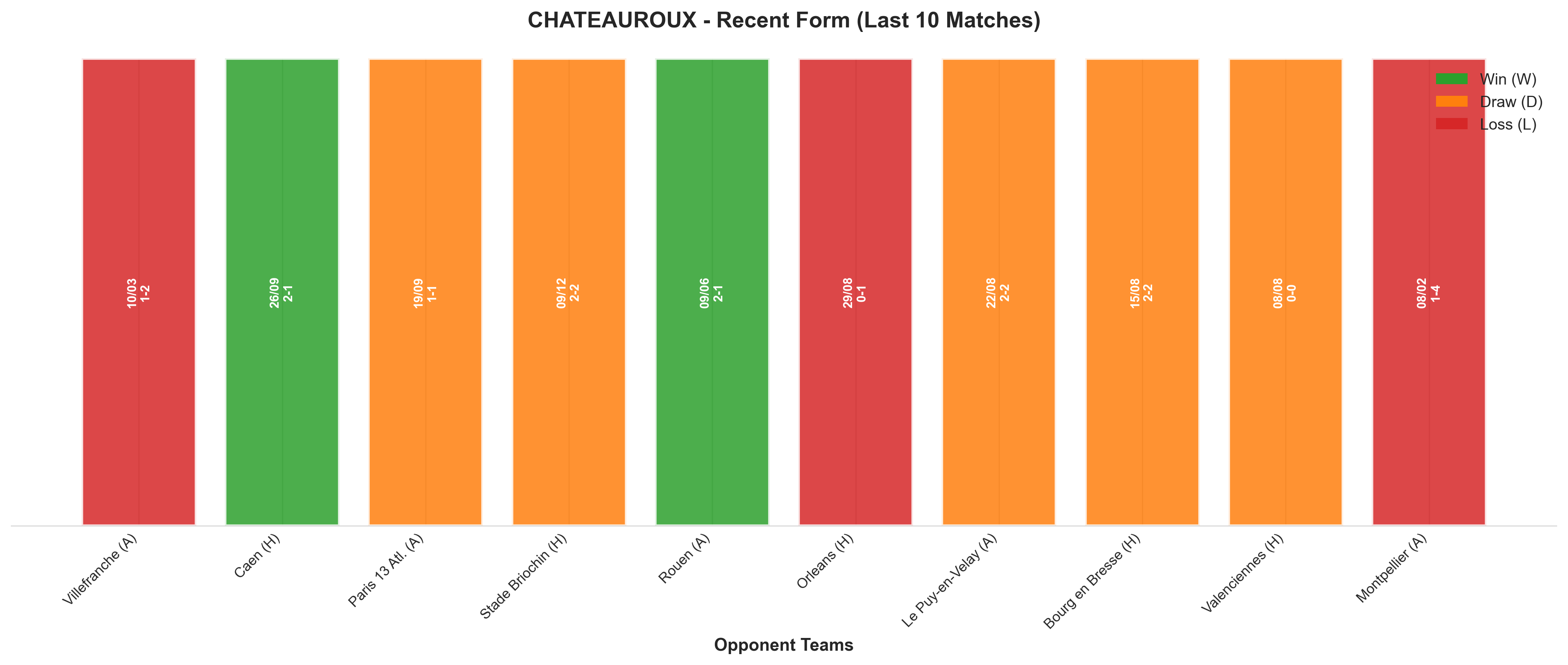 Away Team Recent Form