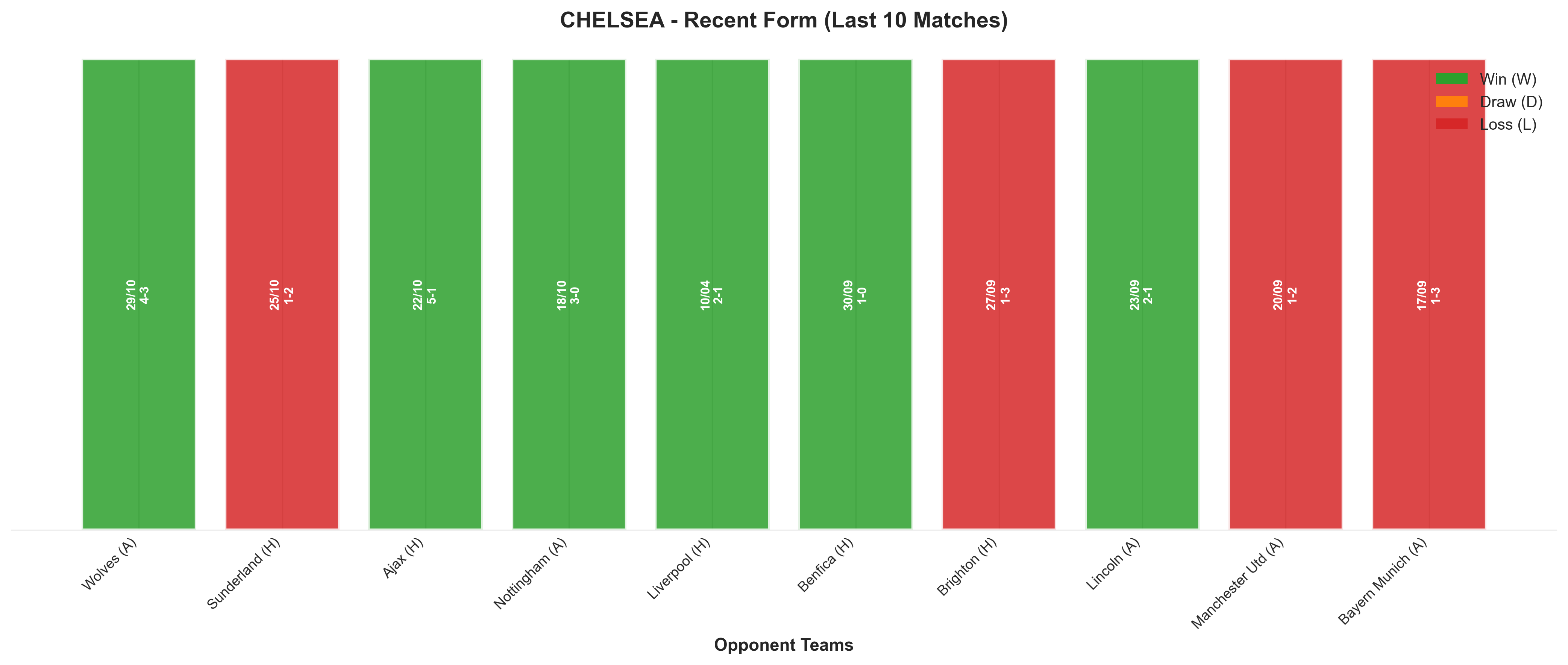 Away Team Recent Form