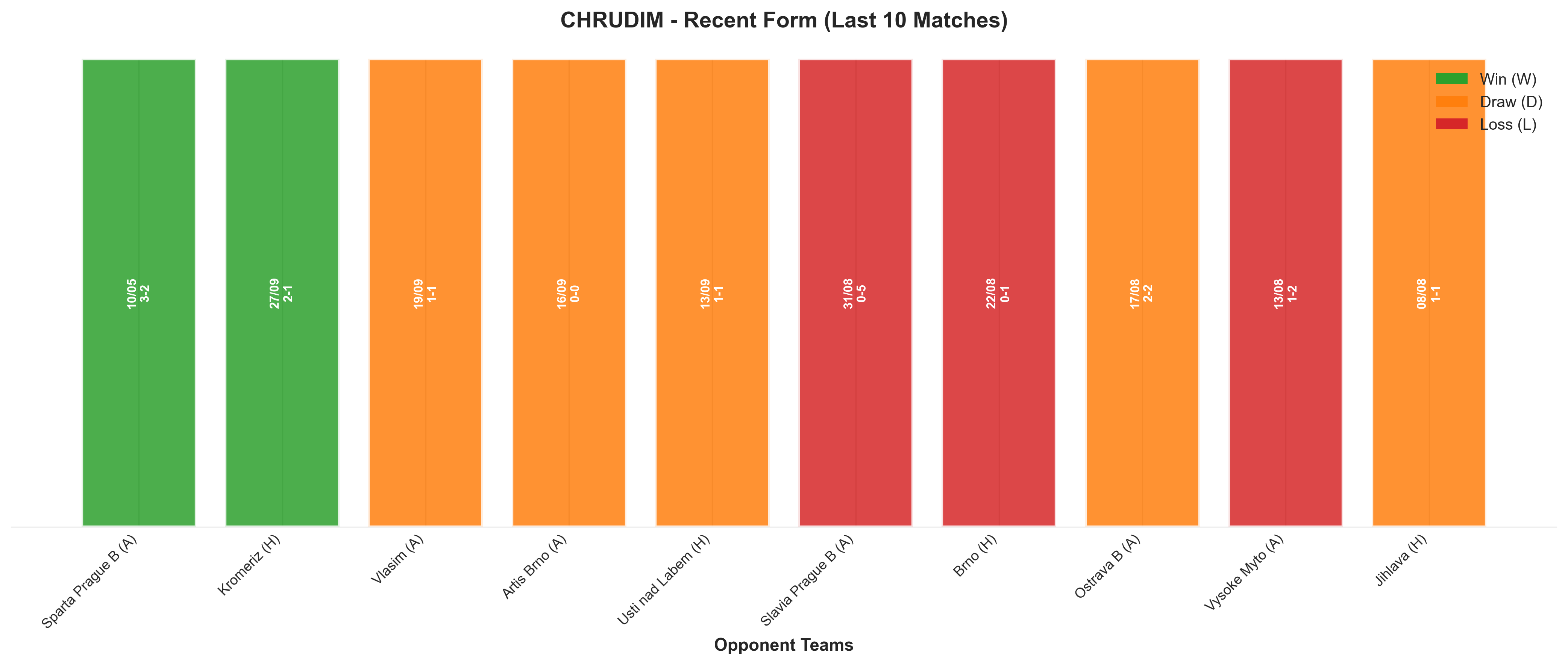 Home Team Recent Form