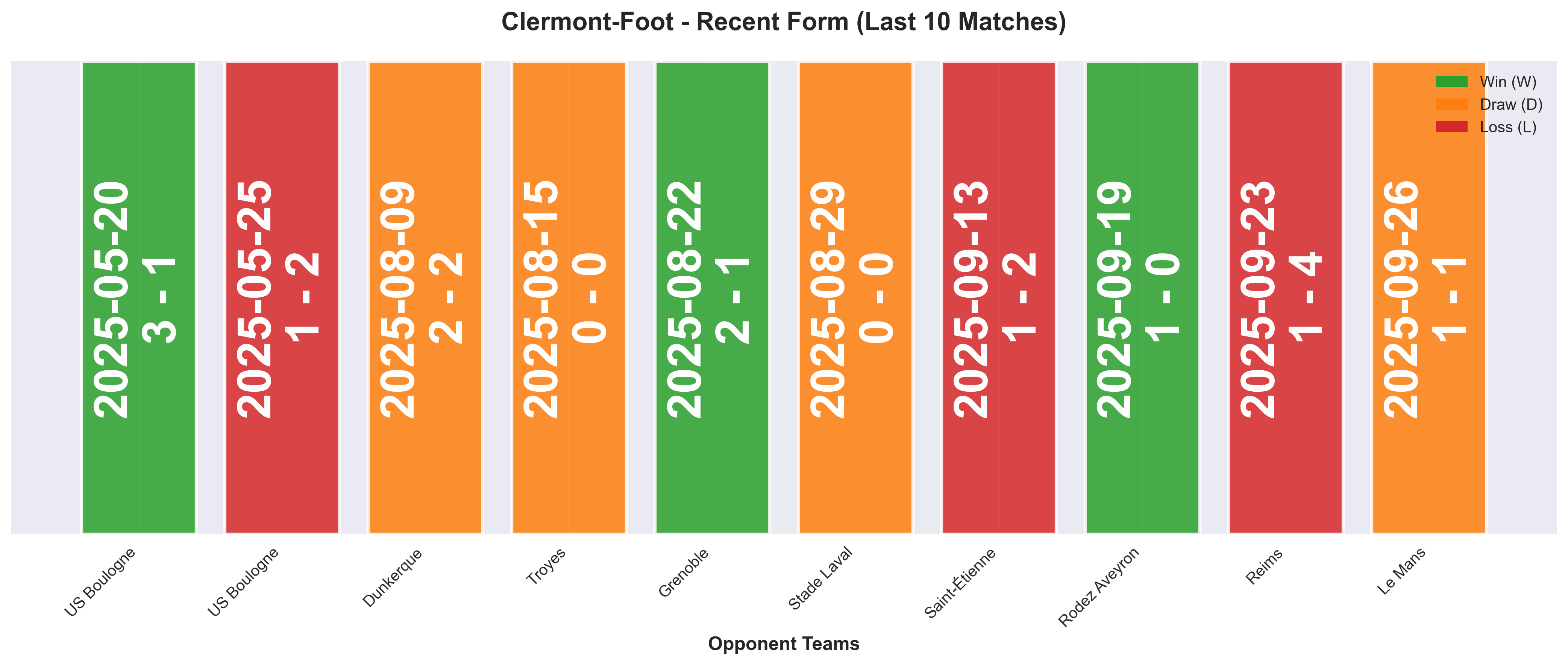 Away Team Form Chart