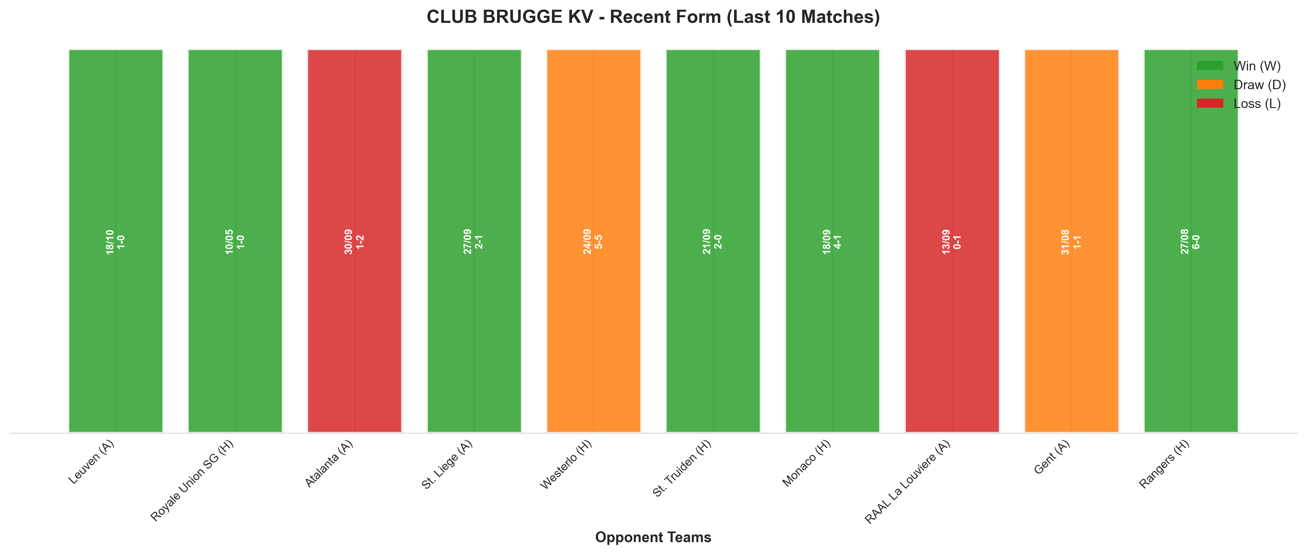 Away Team Recent Form