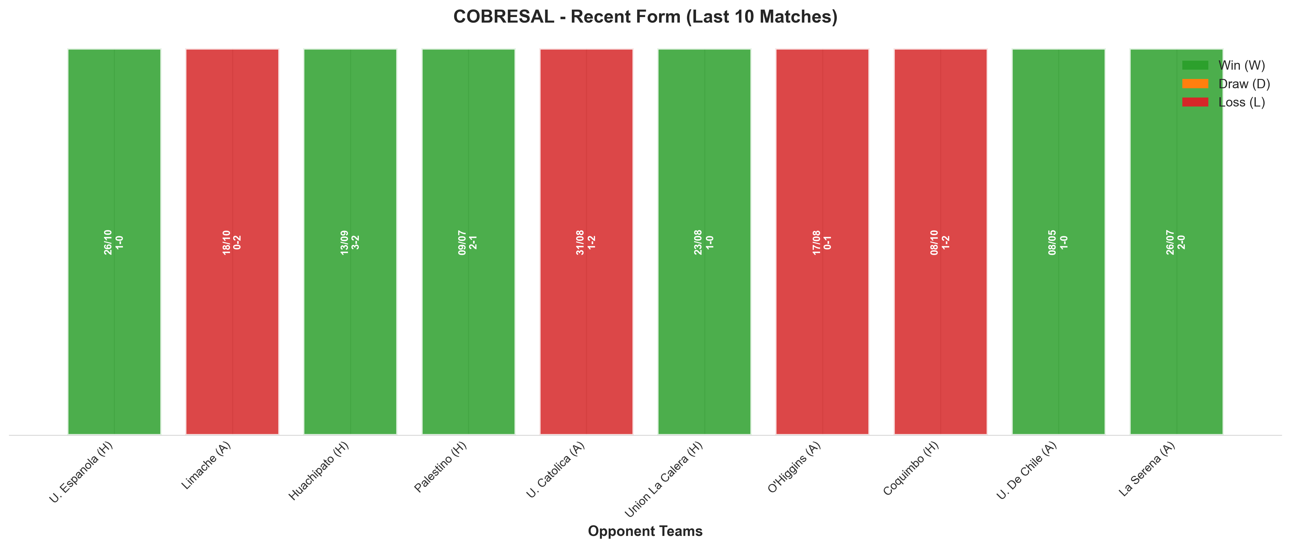Away Team Recent Form