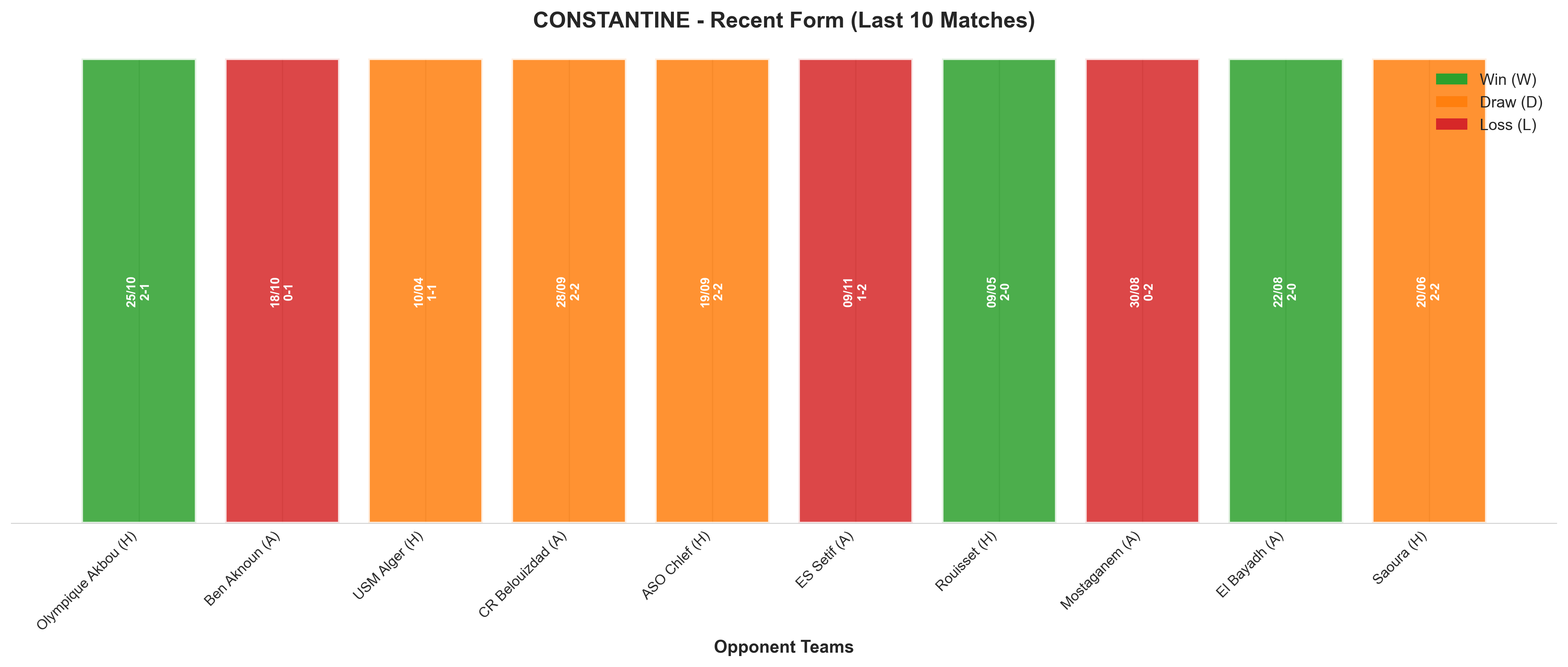 Away Team Recent Form