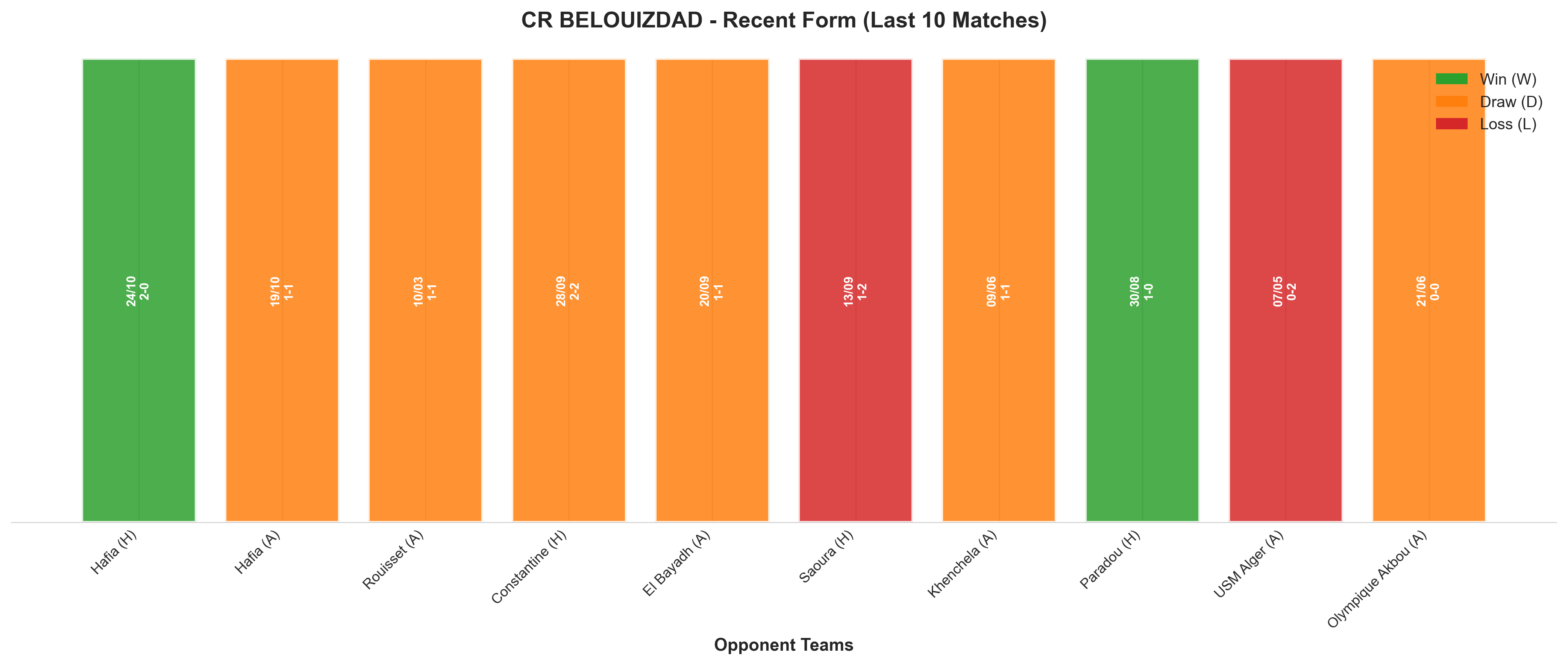 Away Team Recent Form