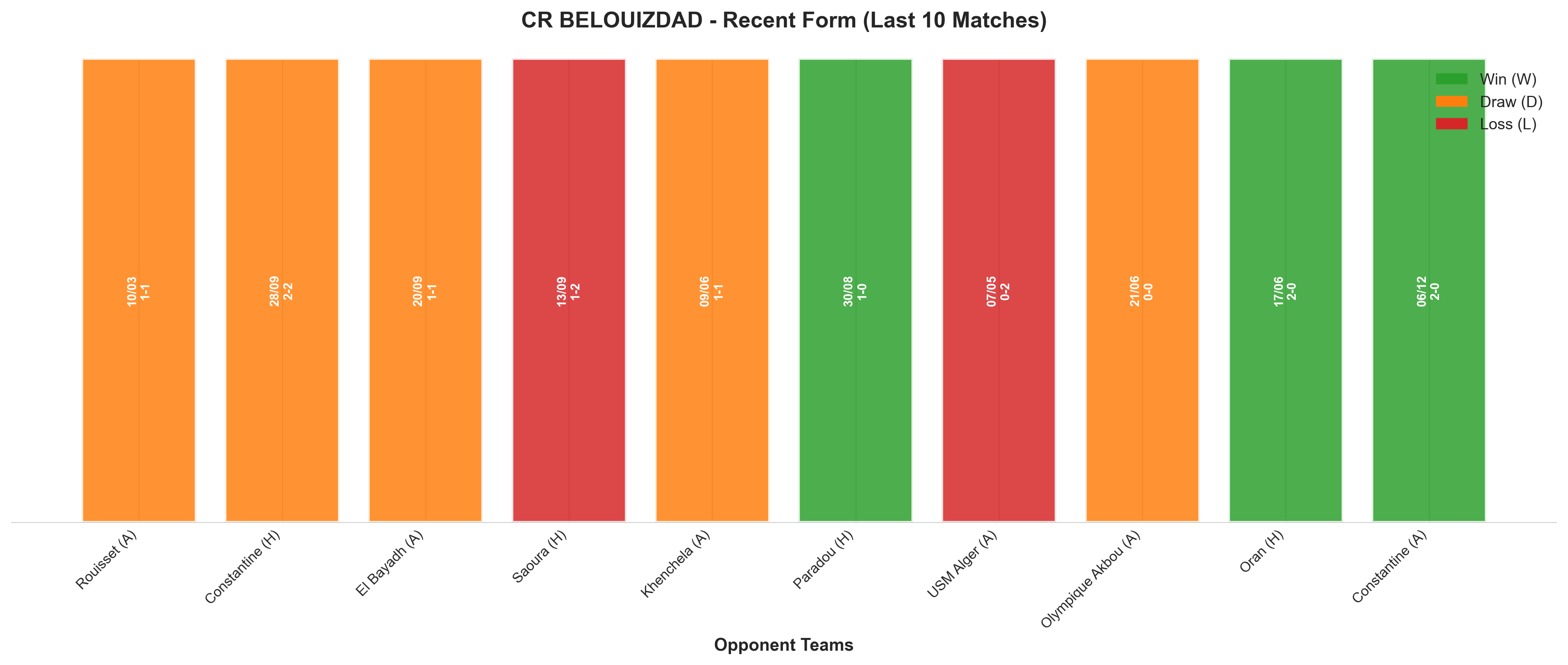 Away Team Recent Form