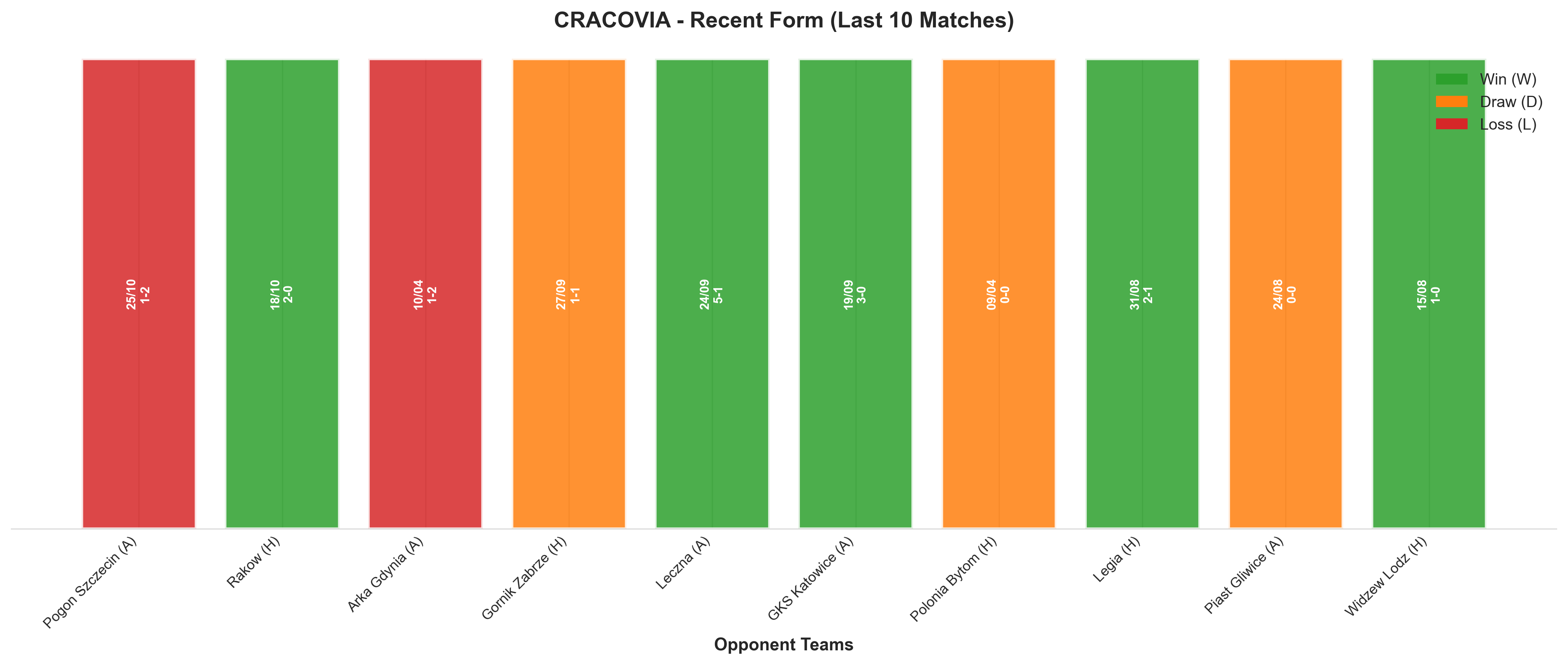 Away Team Recent Form