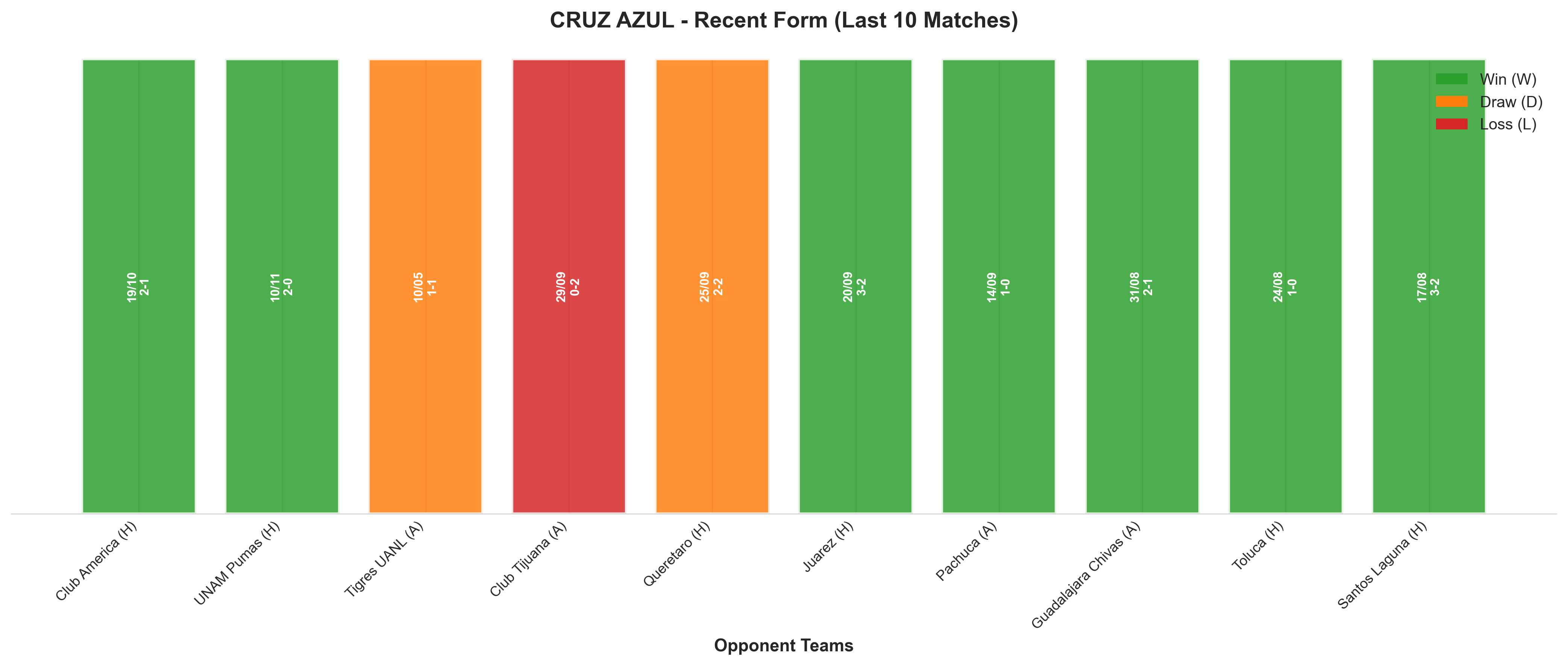 Away Team Recent Form