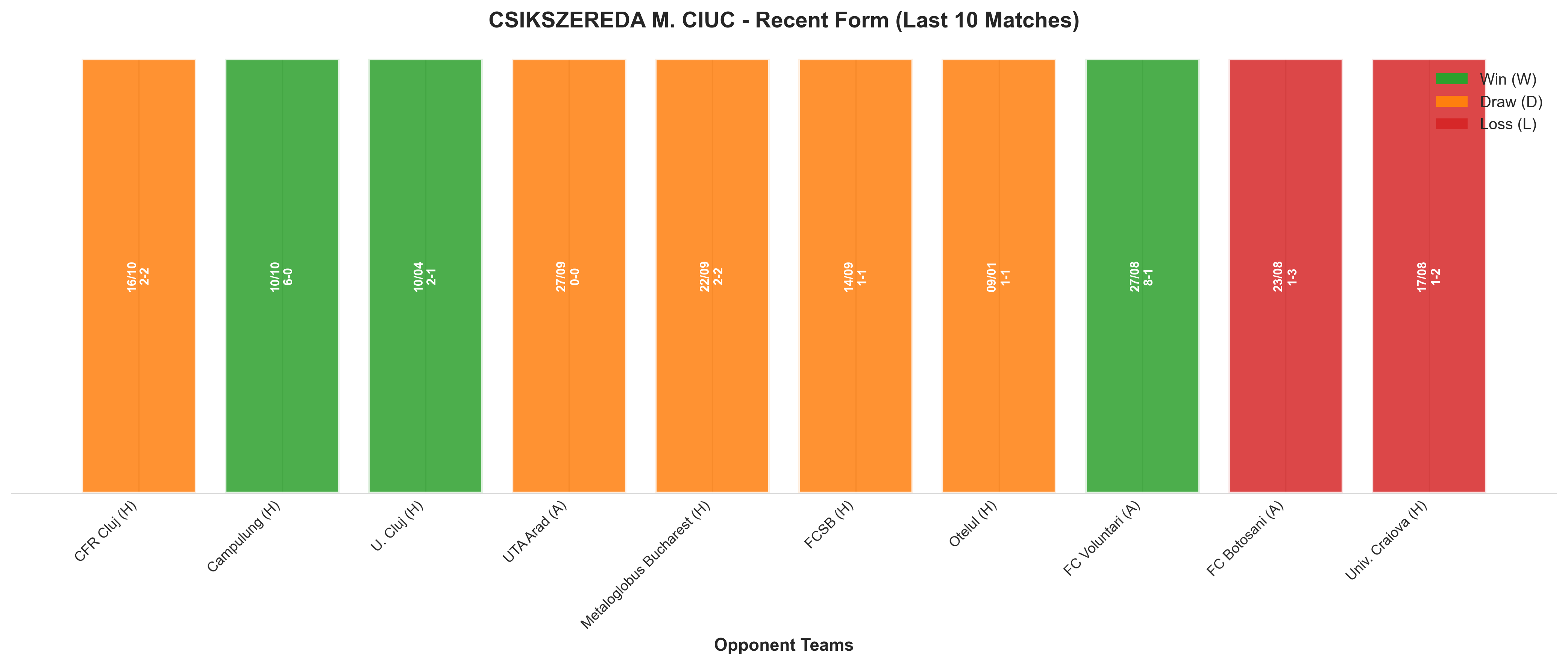 Away Team Recent Form