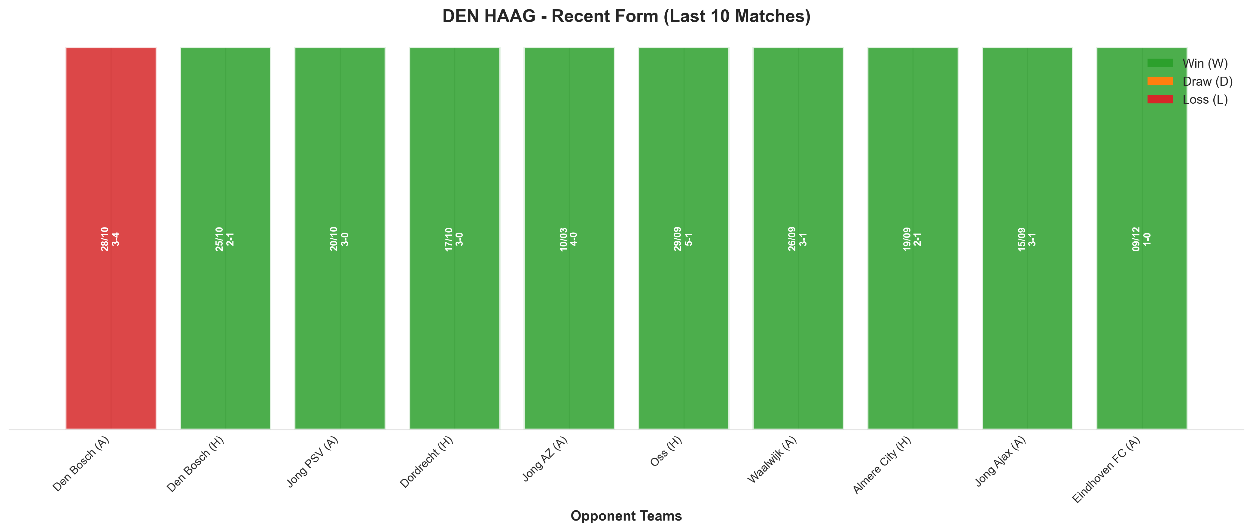Away Team Recent Form