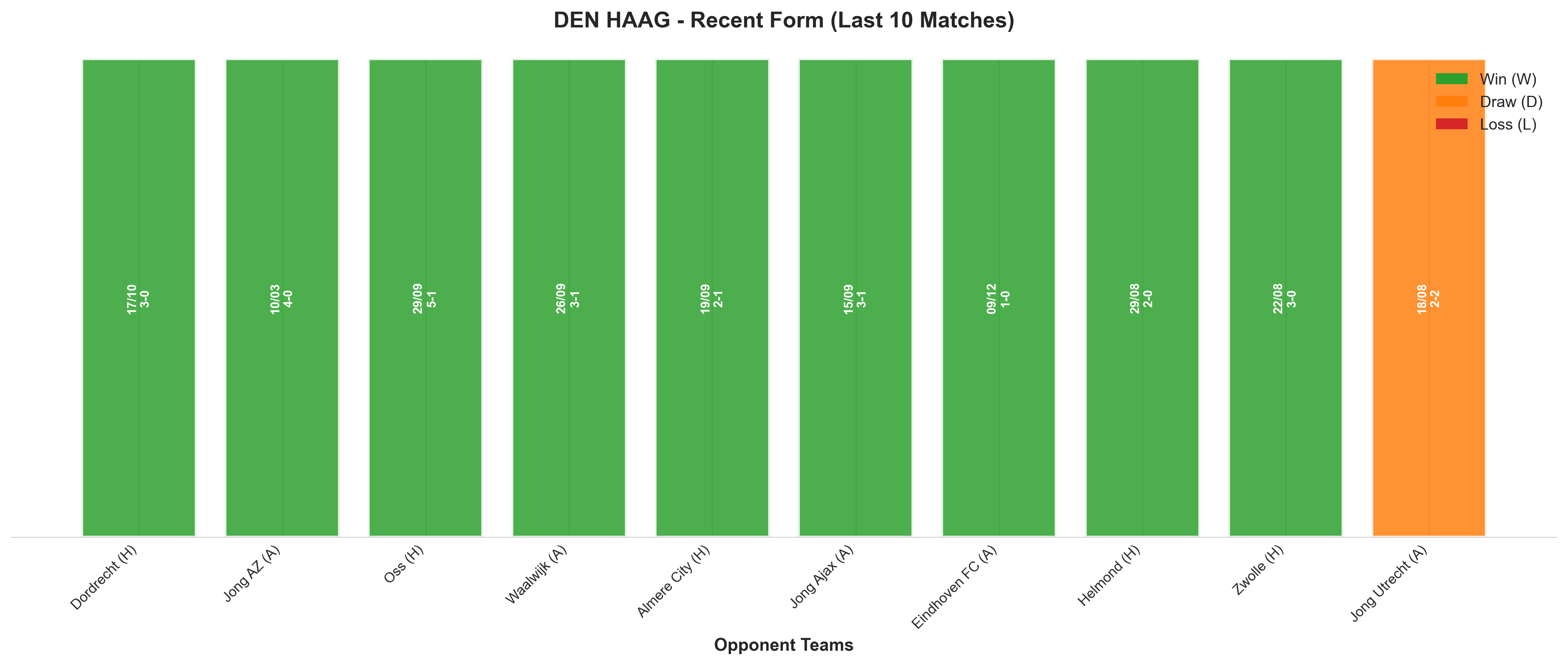 Away Team Recent Form