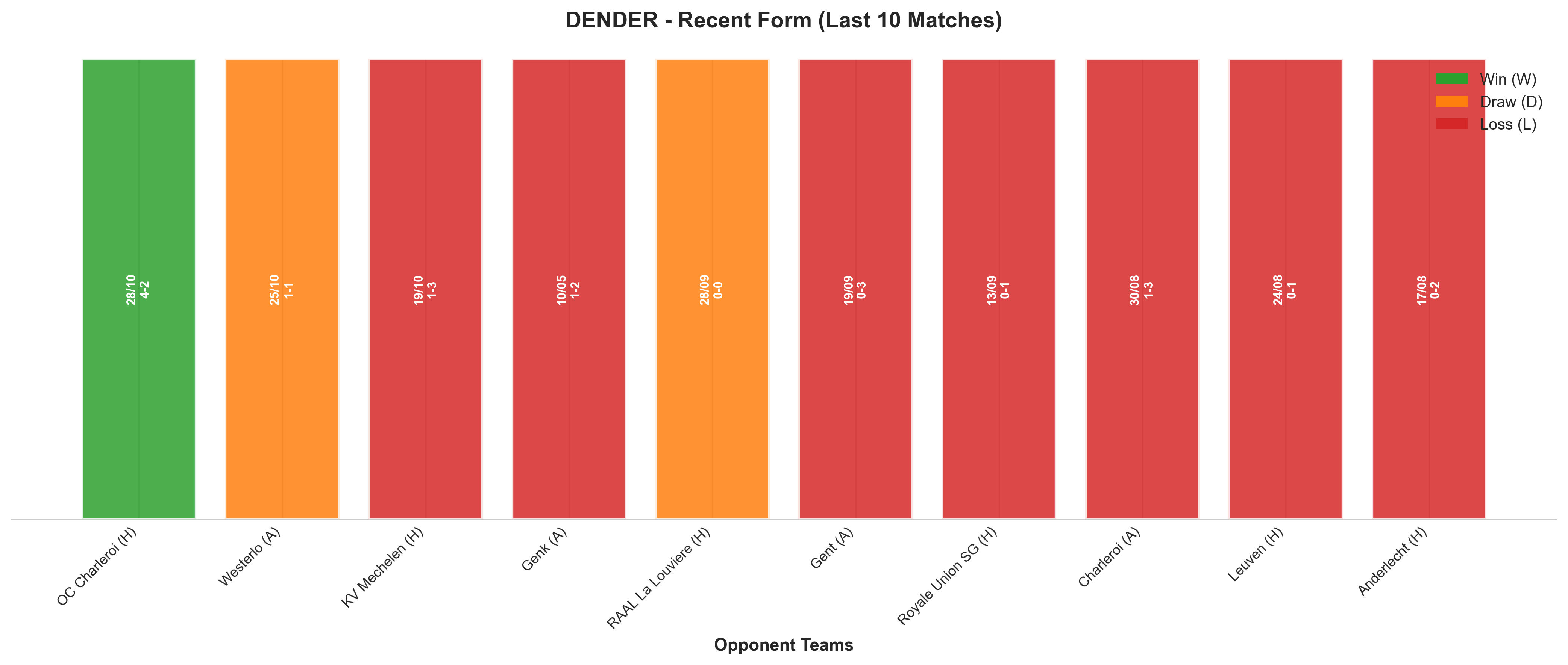 Away Team Recent Form