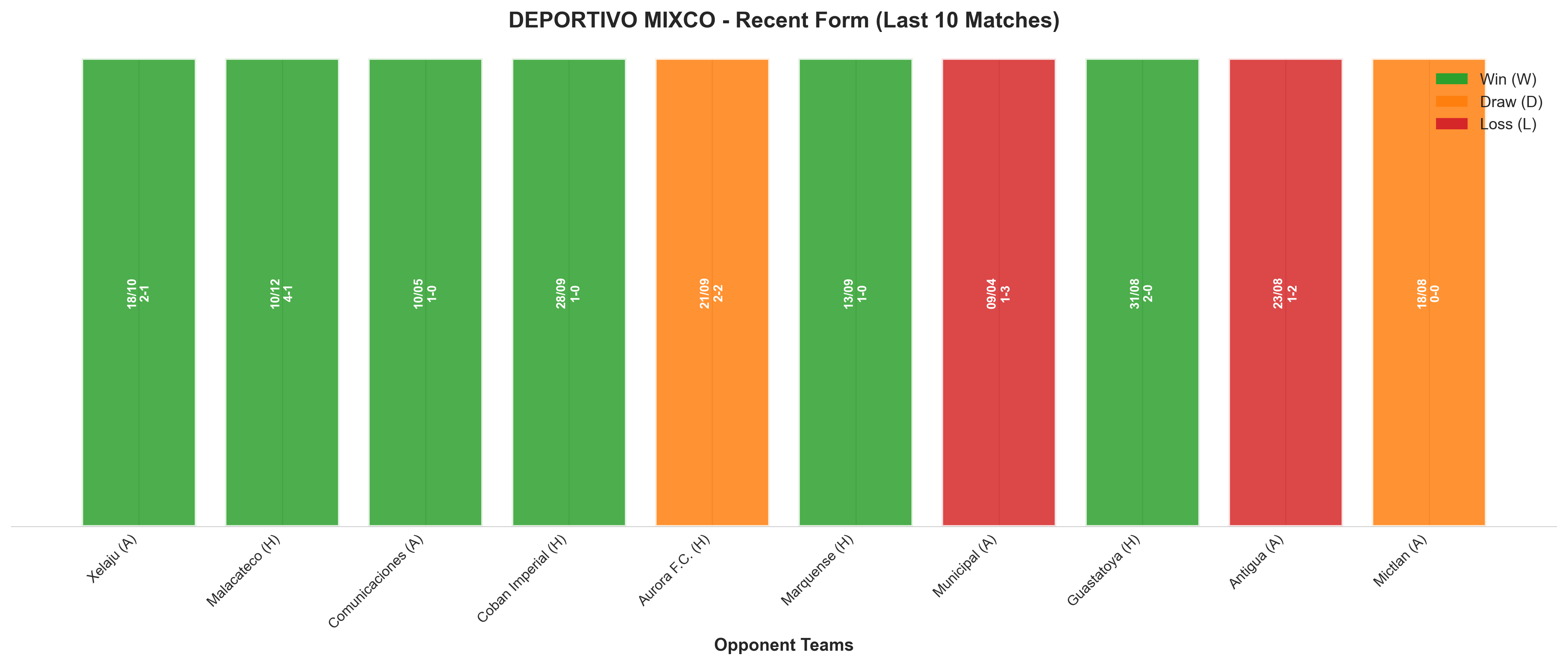 Away Team Recent Form