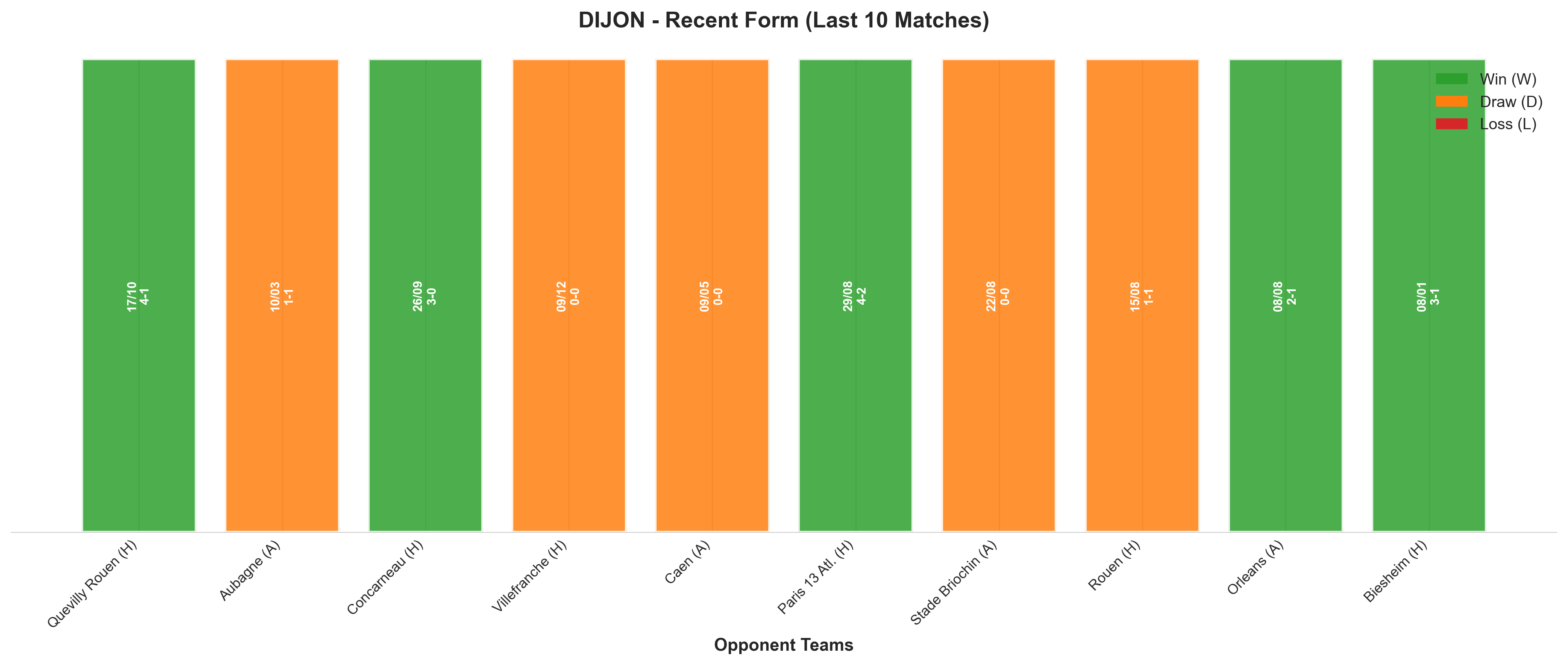 Away Team Recent Form