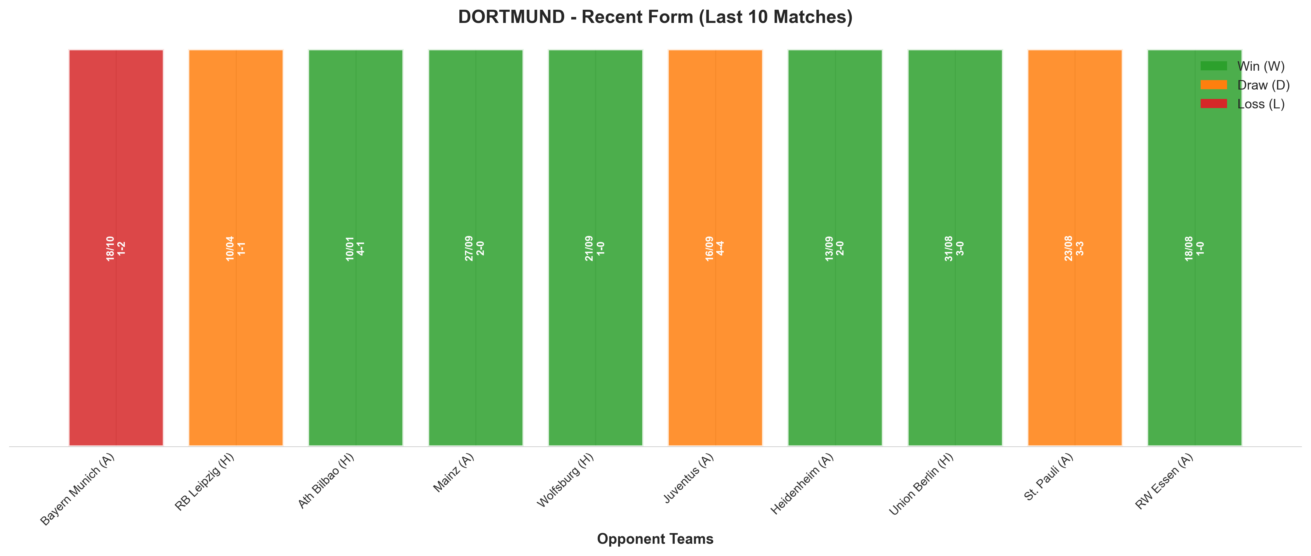 Away Team Recent Form