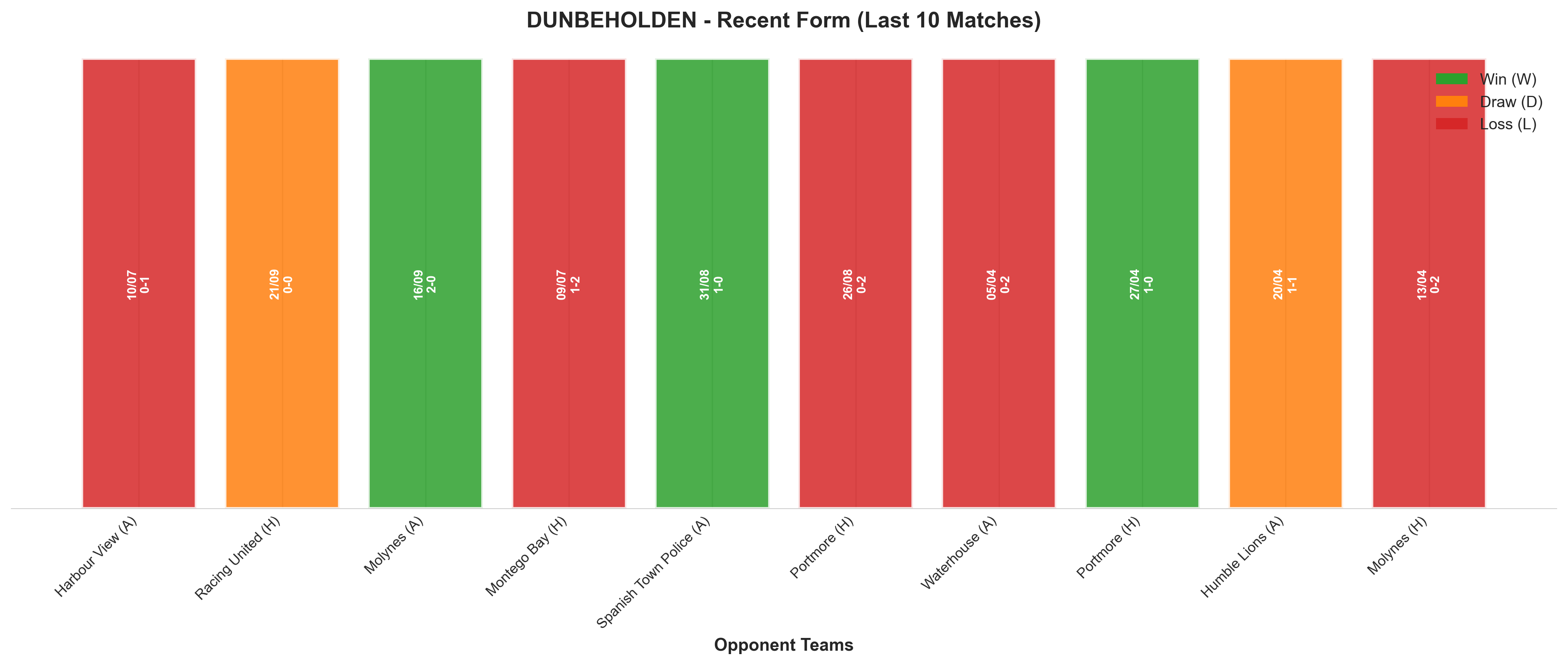 Away Team Recent Form