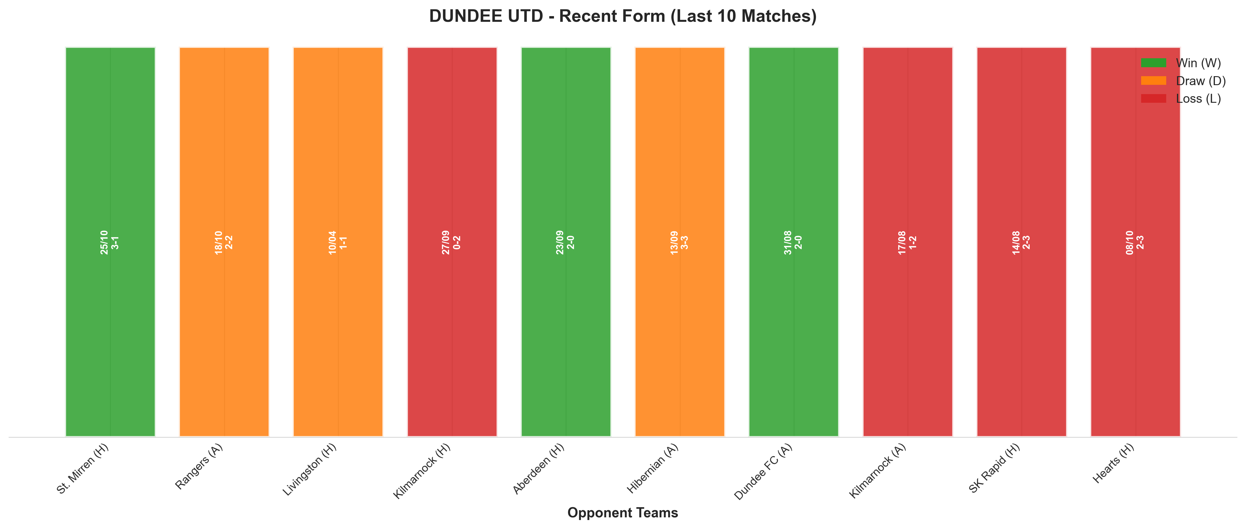 Away Team Recent Form