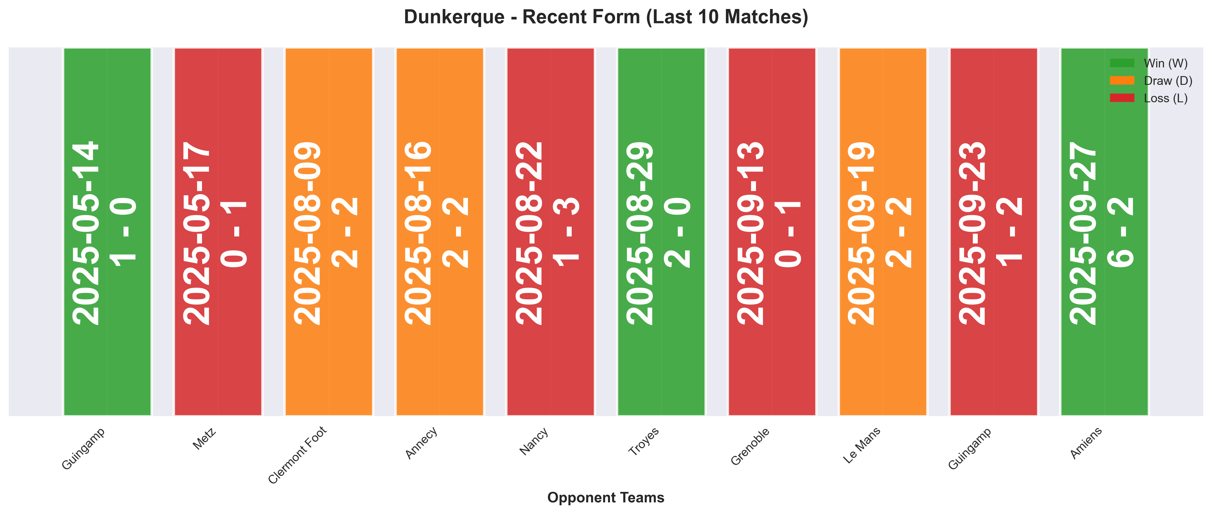Away Team Form Chart