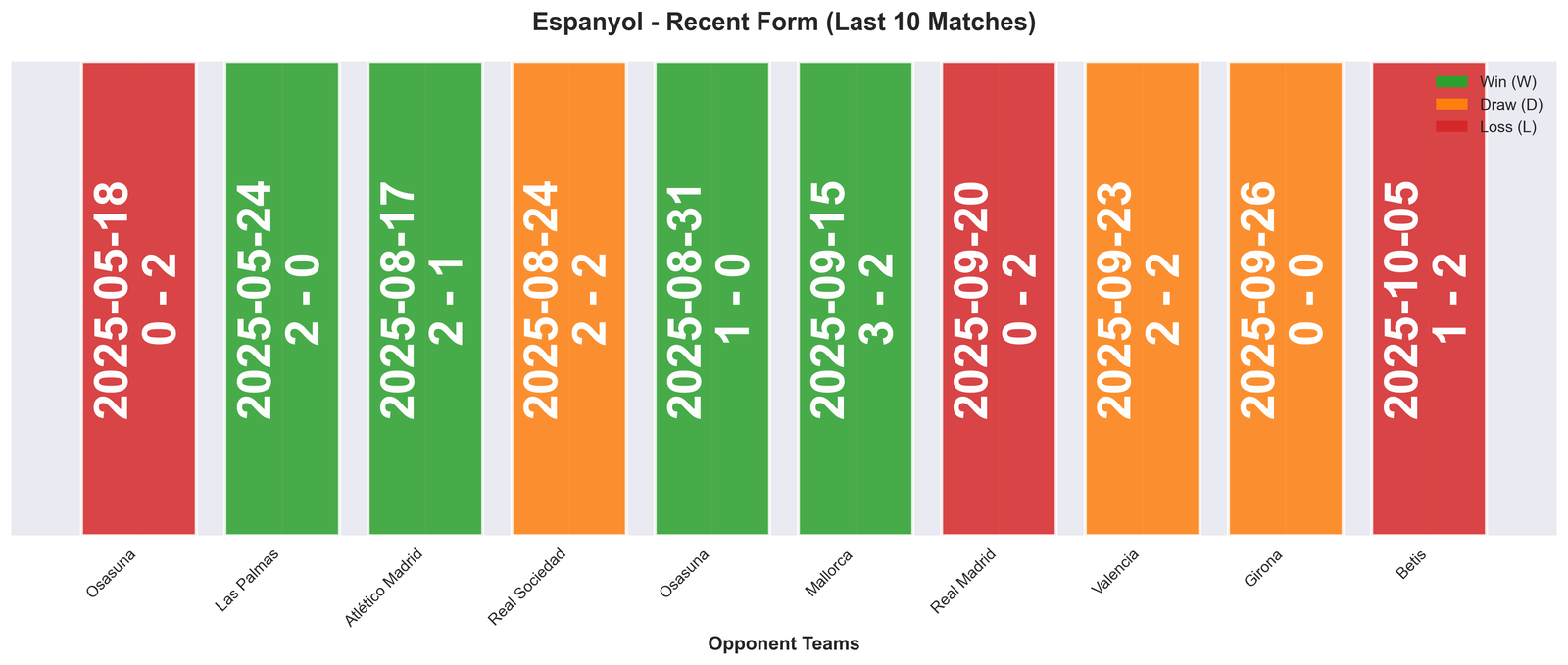 Away Team Form Chart