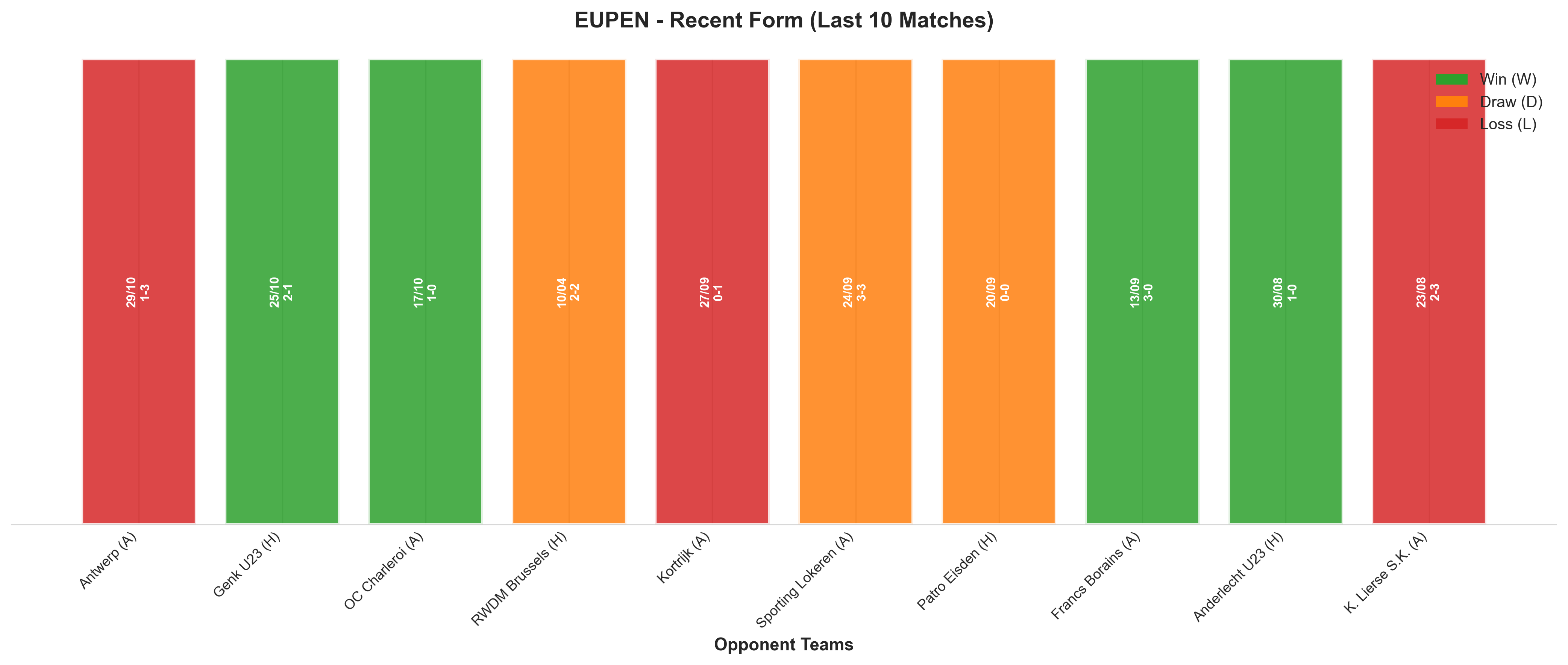 Away Team Recent Form