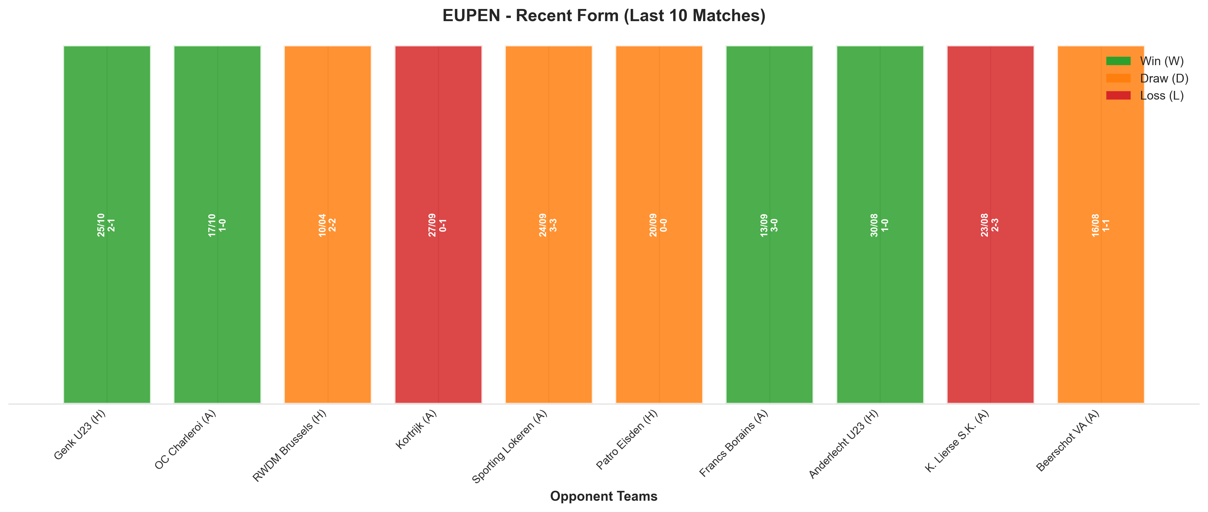 Away Team Recent Form