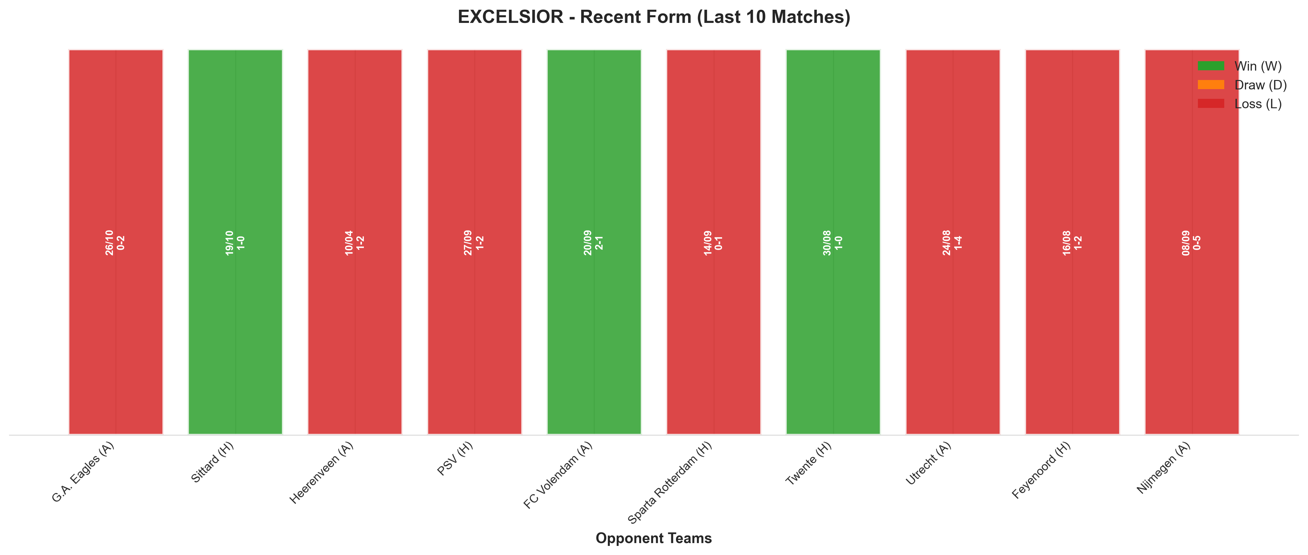 Away Team Recent Form