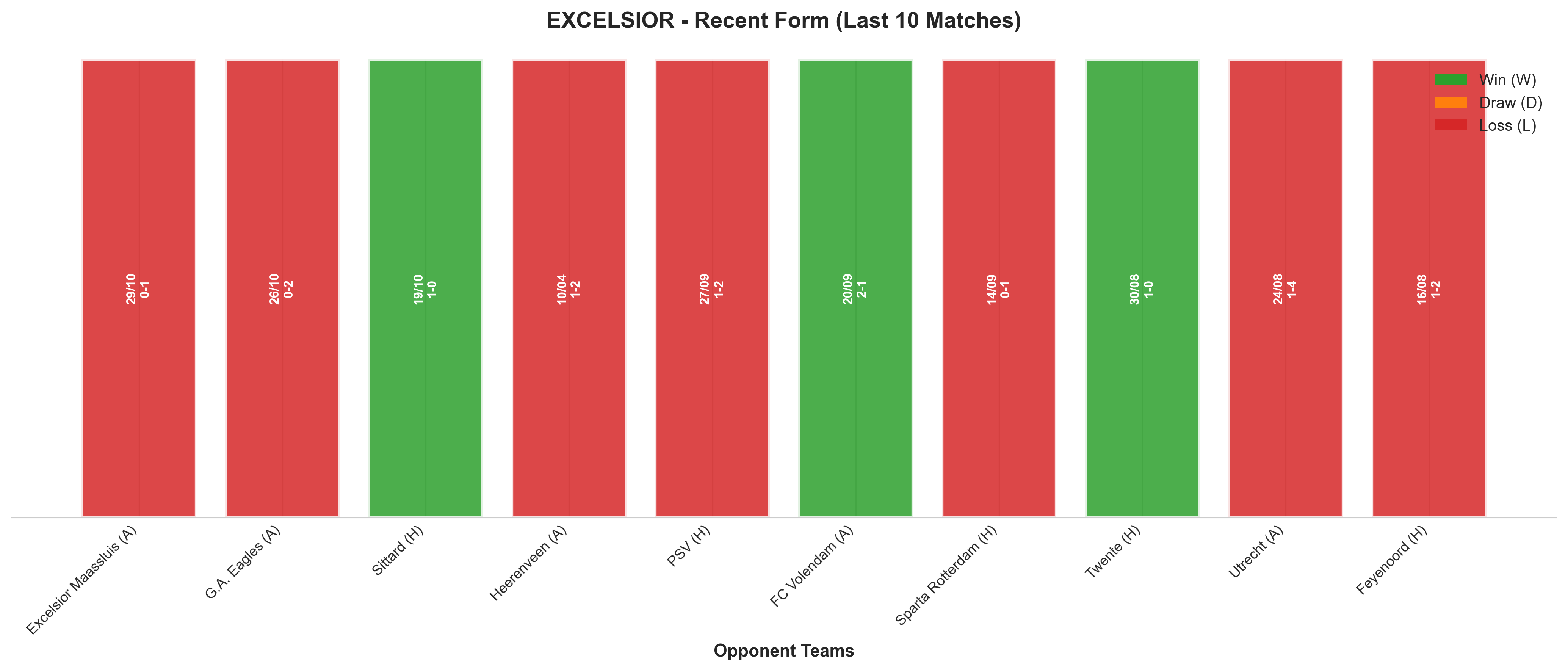 Away Team Recent Form